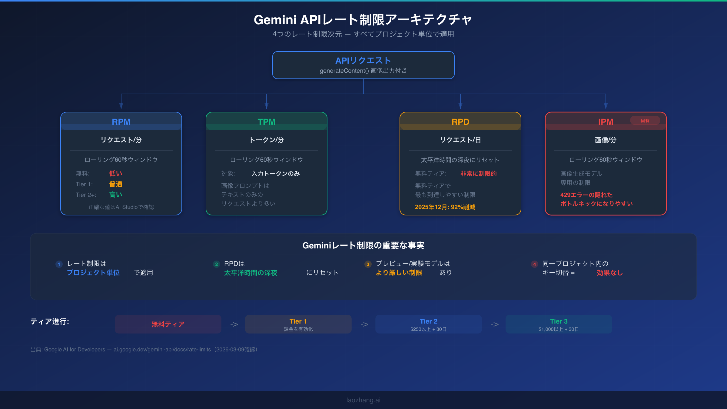 Gemini APIレート制限アーキテクチャ:RPM、TPM、RPD、IPMの4次元とティア別進行を示す図