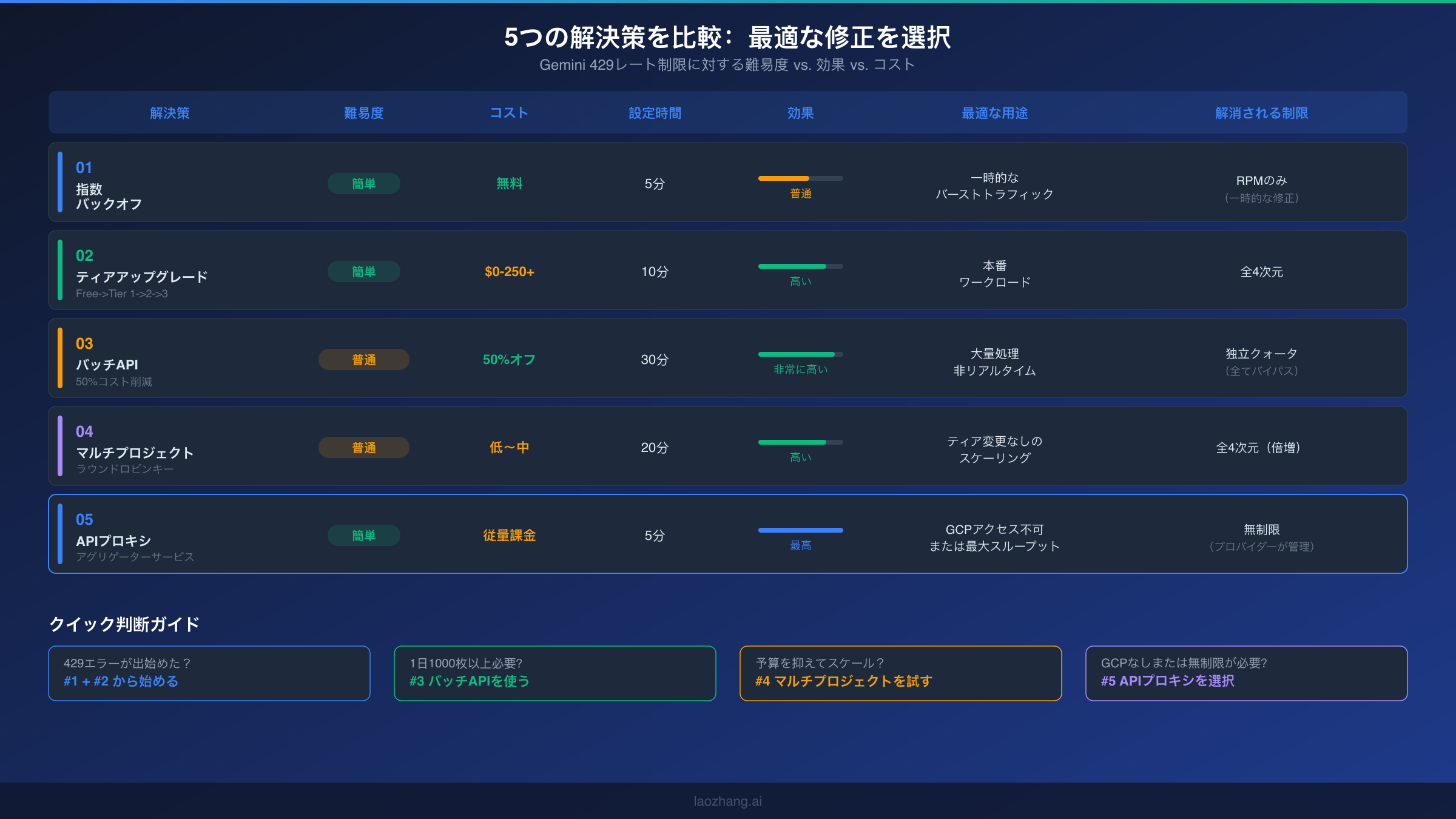 Gemini 429レート制限エラーの5つの解決策比較:難易度、コスト、効果を表示