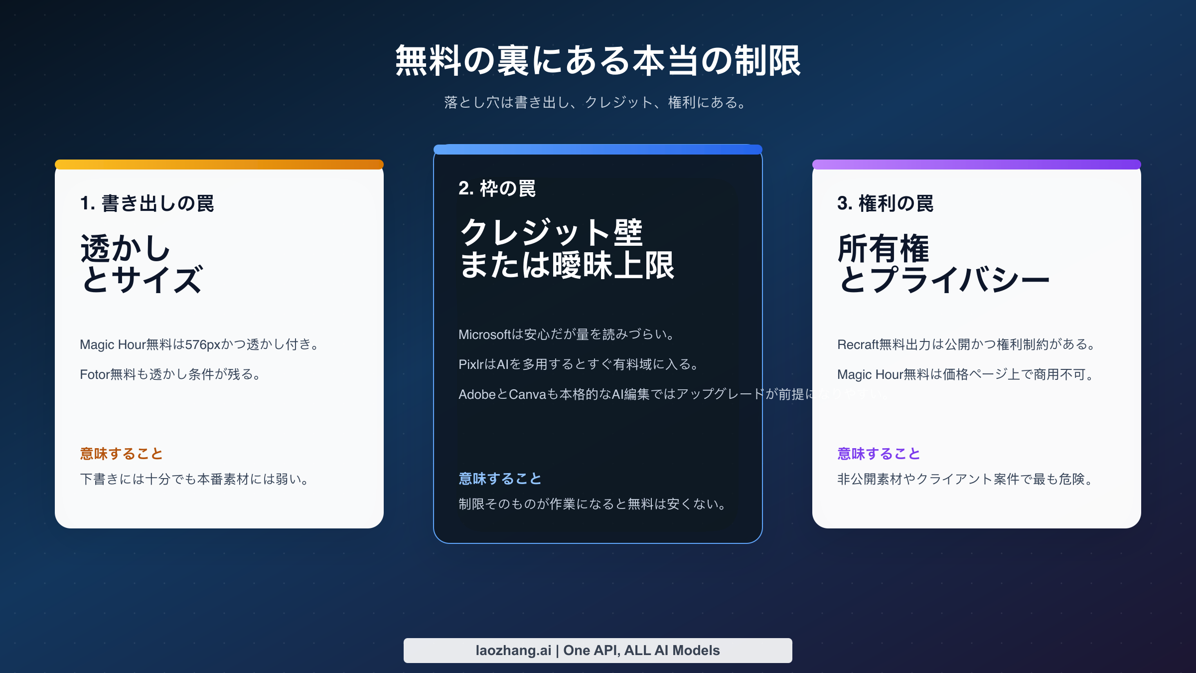 無料AI画像編集の主要な落とし穴3つ(書き出し、クレジット、権利)を示すチェックリスト