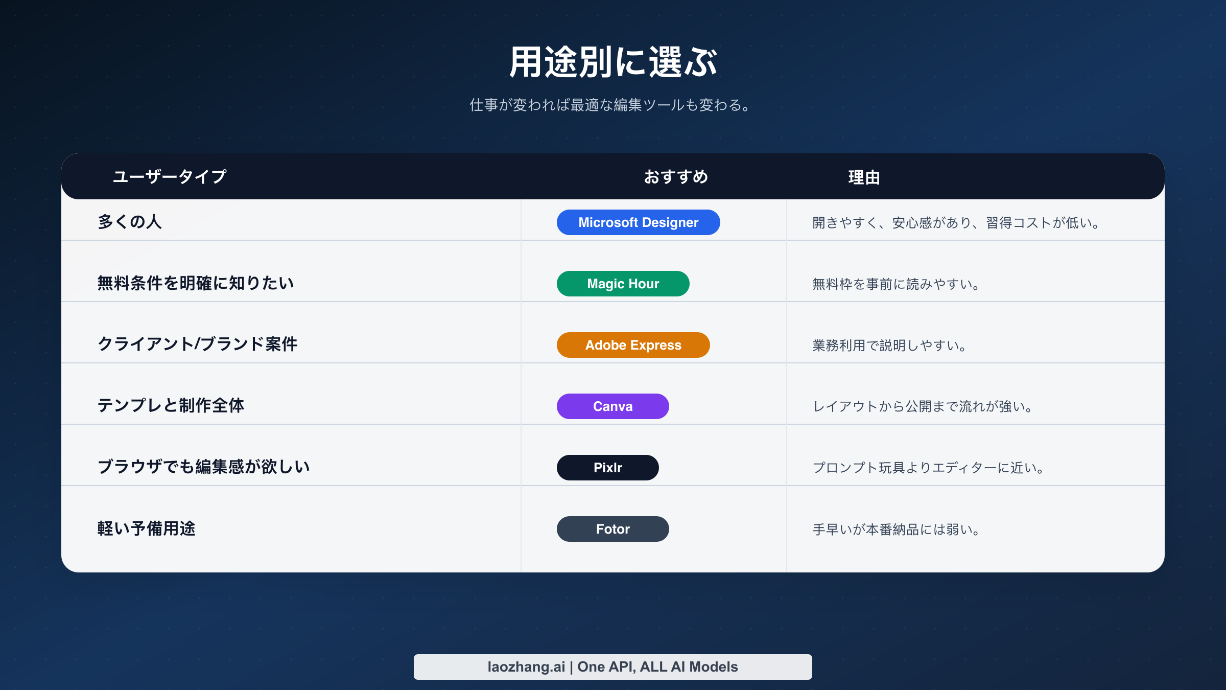 多くの人向け、実質無料重視、クライアント案件、デザイン用途、ブラウザ本格操作、軽作業に対する最適ツールを示すワークフローマトリクス