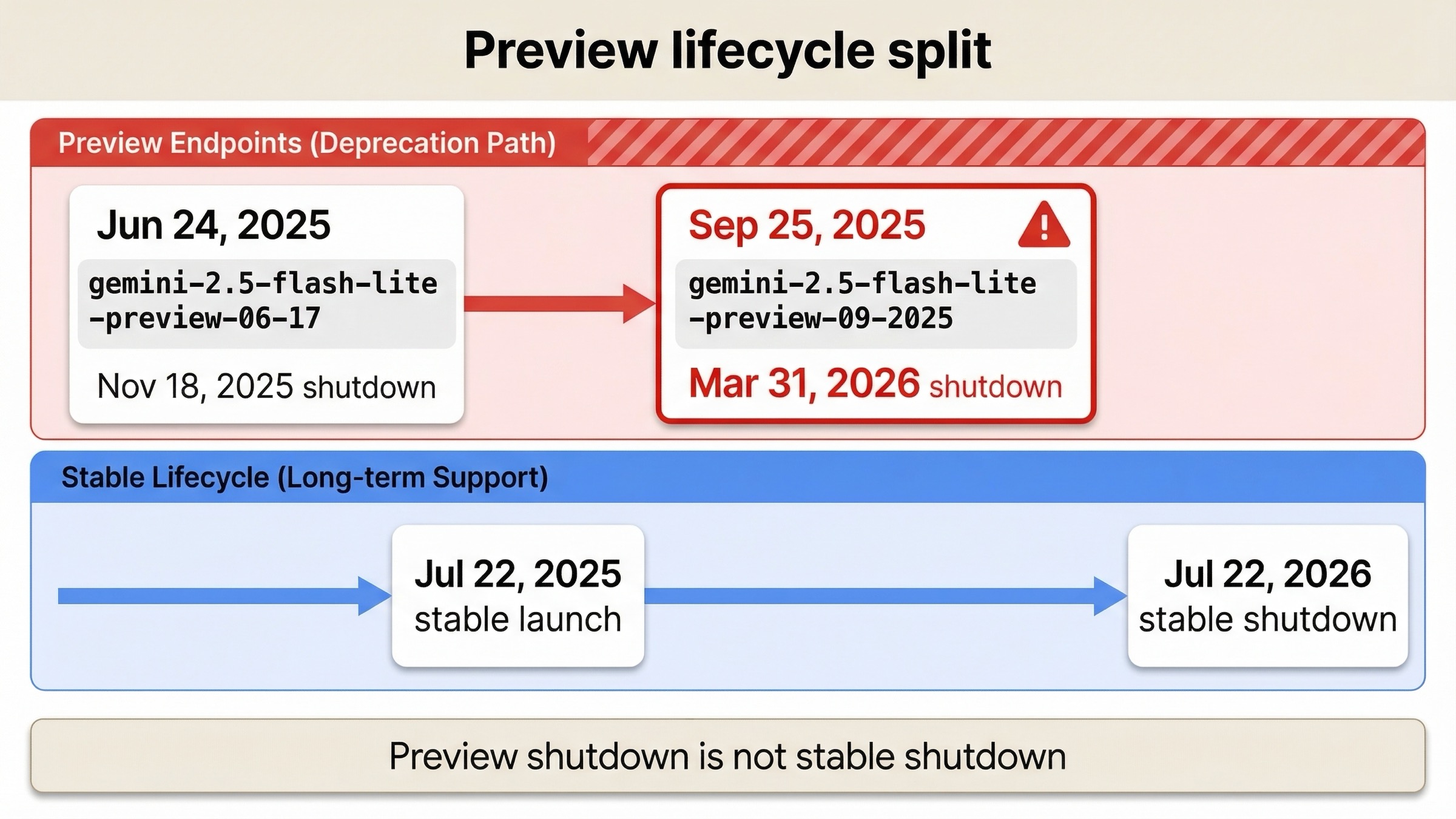 旧 Flash-Lite preview、2026年3月31日に停止予定の 09-2025 preview、そして別ラインの stable 2.5 Flash-Lite を並べたライフサイクル図。