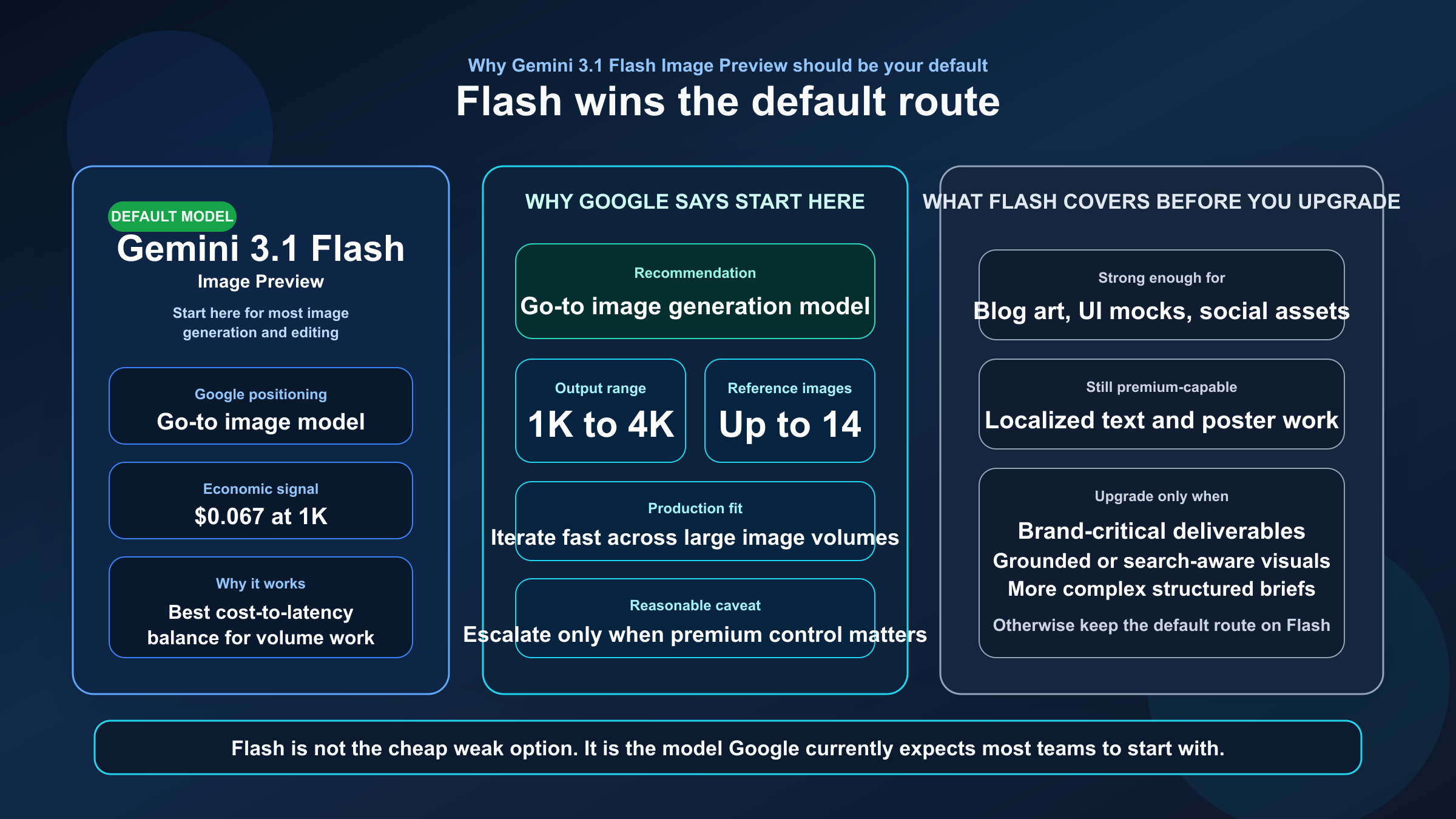 Gemini 3.1 Flash Image Preview が標準ルートである理由を示す判断ボード。低コスト、Google自身の推奨、そしてコストとレイテンシの最良バランスを示している。
