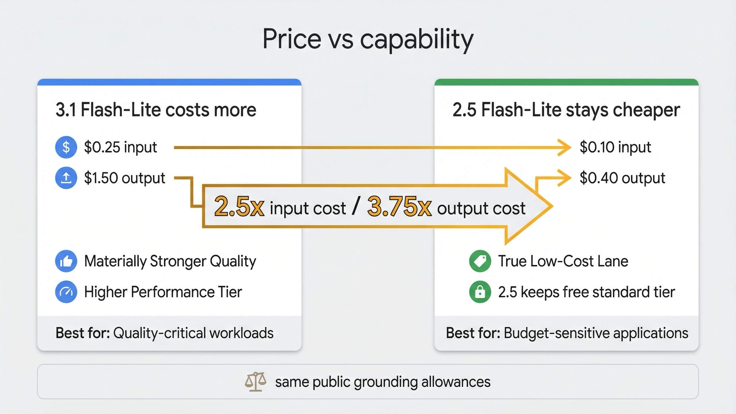 Gemini 3.1 Flash-Lite の方が高価で、Gemini 2.5 Flash-Lite が低コストの安定レーンであることを示す比較ボード。