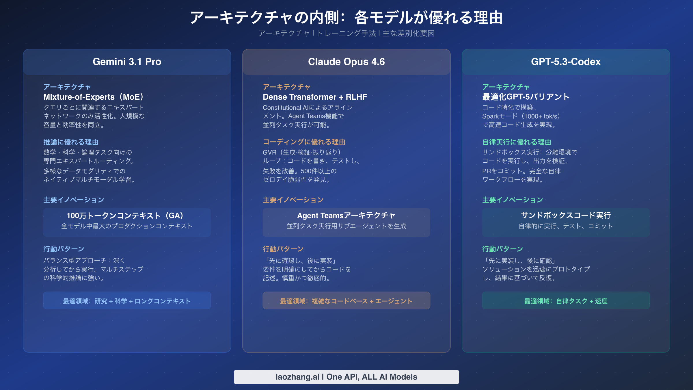 MoE、Dense Transformer、最適化GPT-5バリアントの3列アーキテクチャ比較