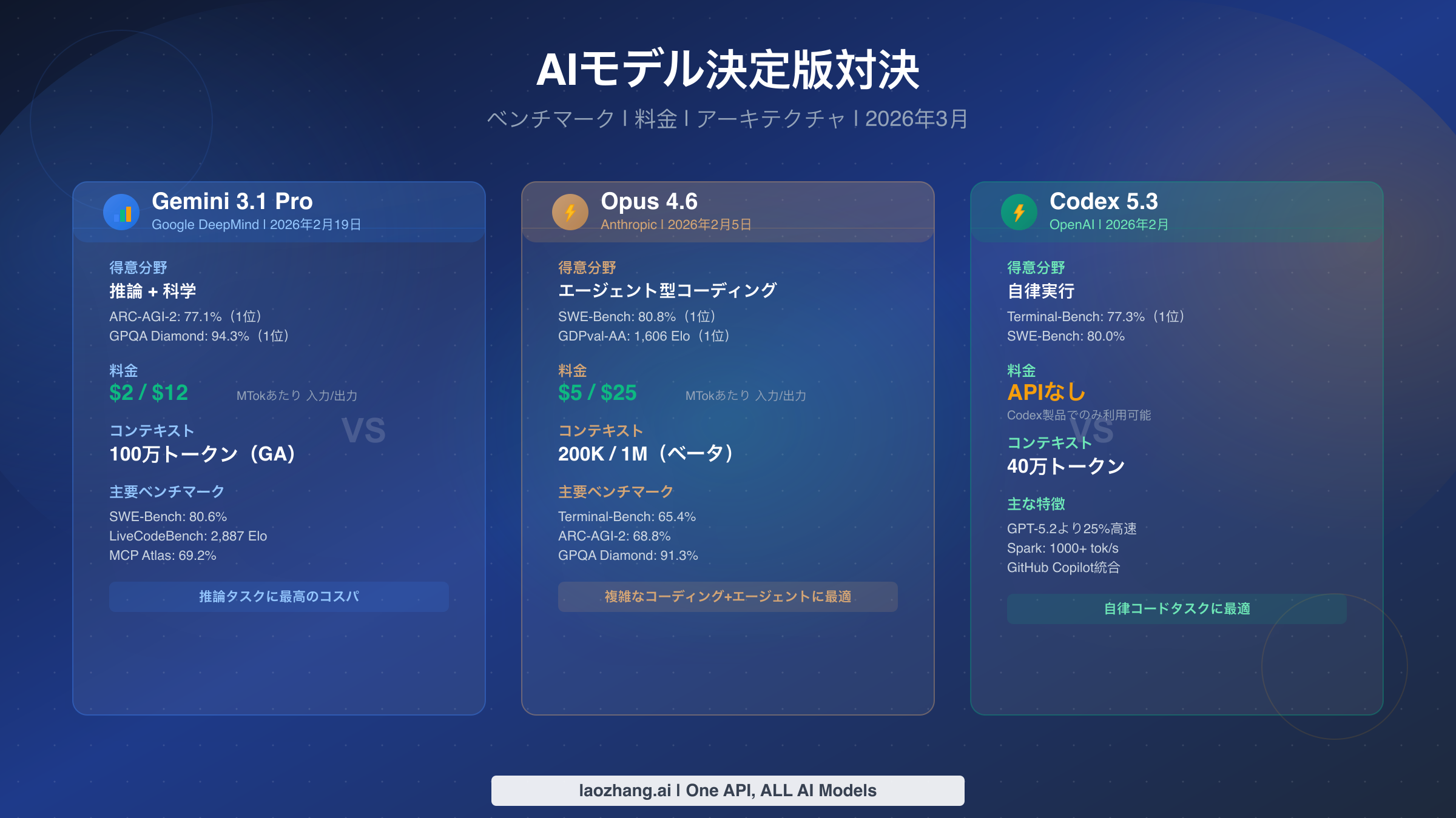 Gemini 3.1 Pro vs Opus 4.6 vs Codex 5.3の包括的な比較ガイド