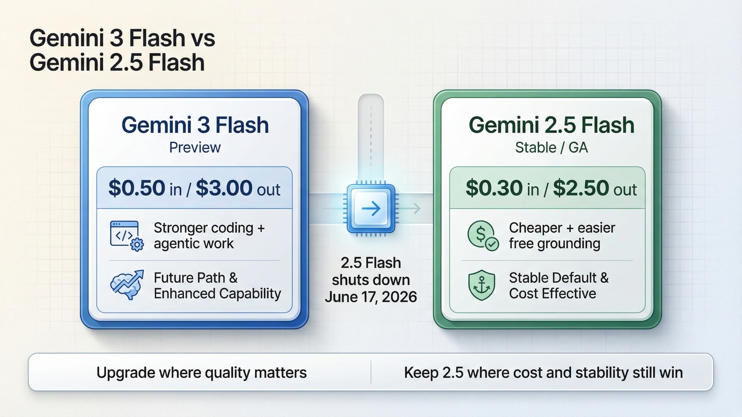 Gemini 3 Flash と Gemini 2.5 Flash の価格、能力、移行方針を比較したカバー画像