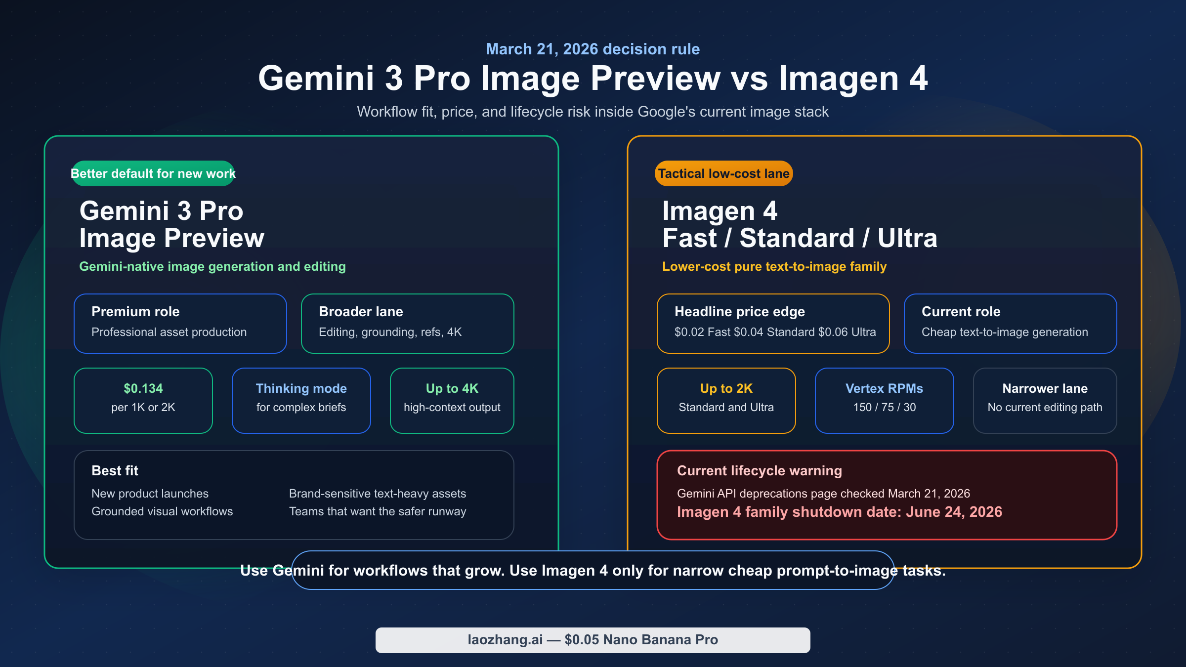 Gemini 3 Pro Image Preview と Imagen 4 の比較カバー。ワークフロー適性、価格、ライフサイクルリスクを示す。