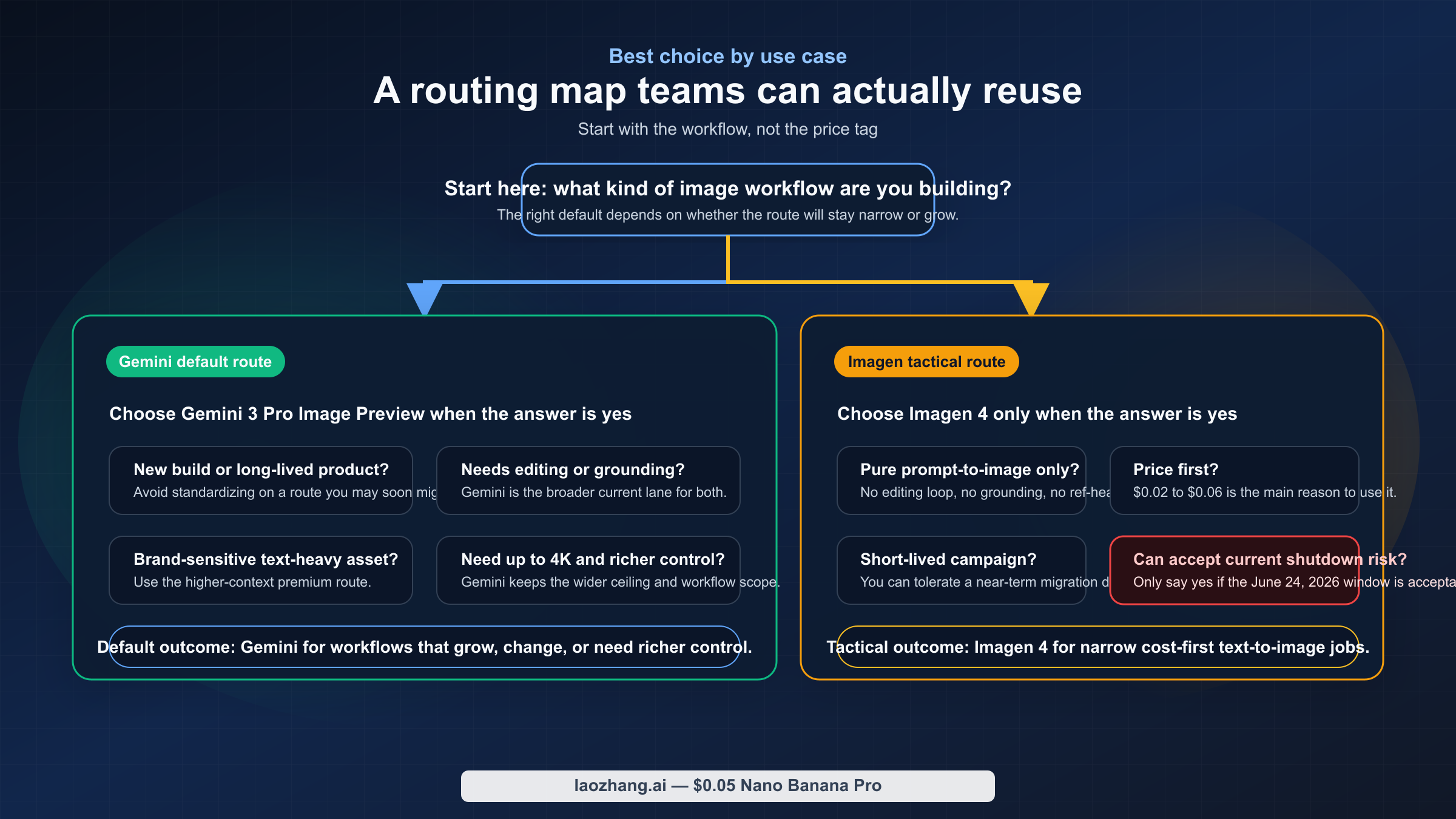 用途別にどちらを選ぶべきかを示すルーティング図。Gemini 3 Pro Image Preview を選ぶ場面と、Imagen 4 が戦術的に成立する場面を分ける。