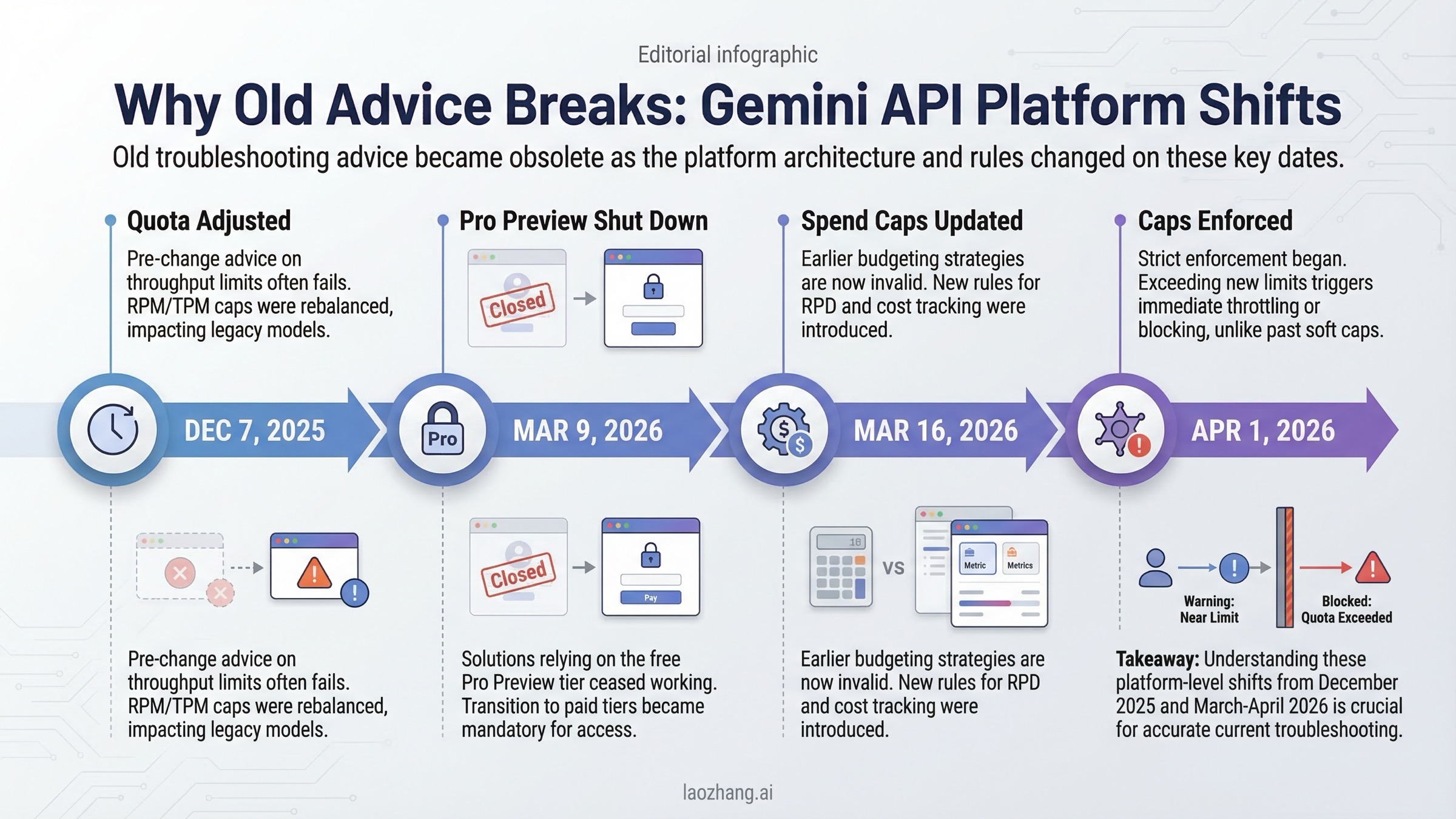 Gemini API のエラー対処に影響した 2025 年 12 月と 2026 年 3 月から 4 月の変更タイムライン。