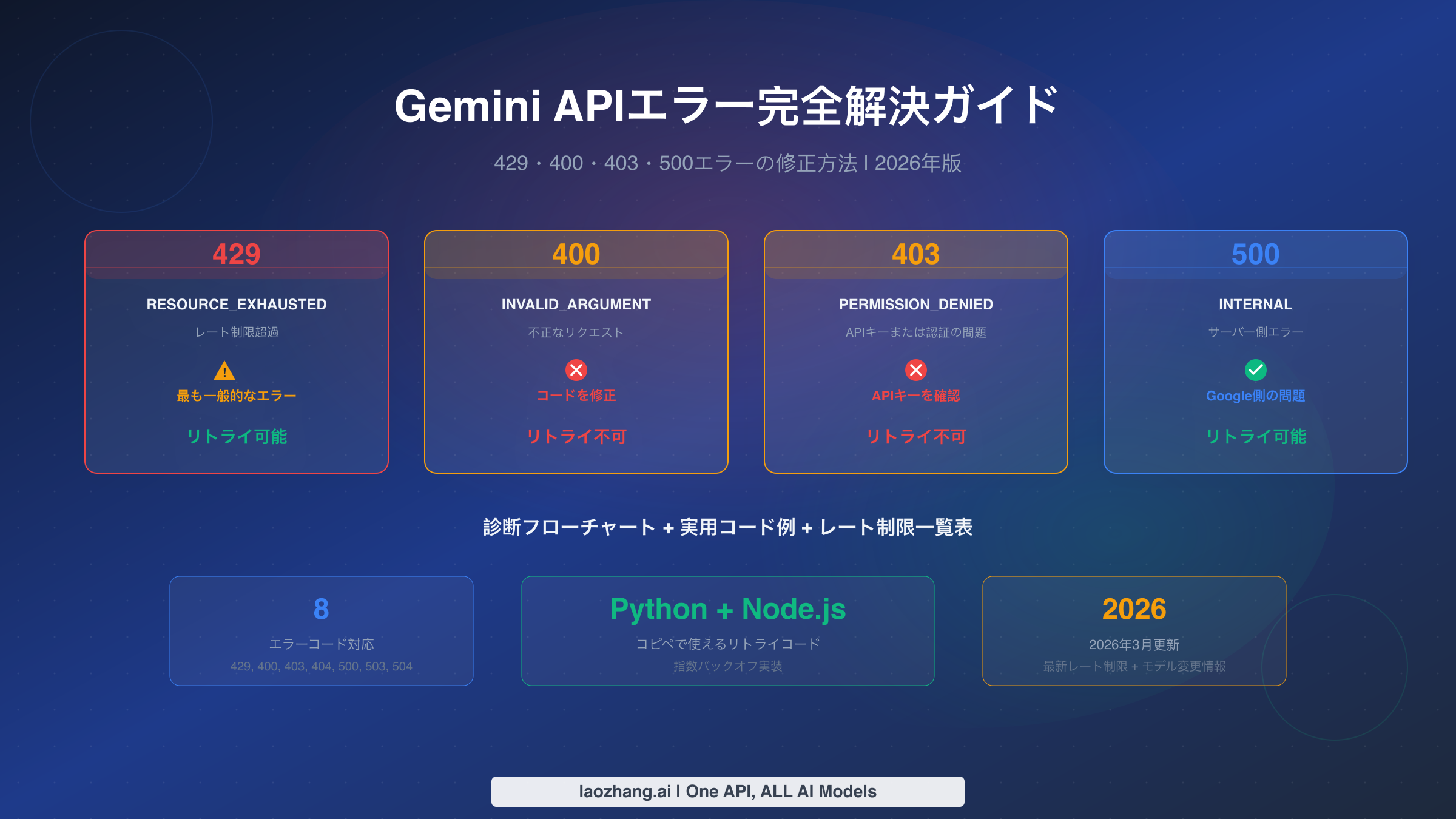 Gemini APIエラートラブルシューティング完全ガイド 429・400・403・500エラー対応