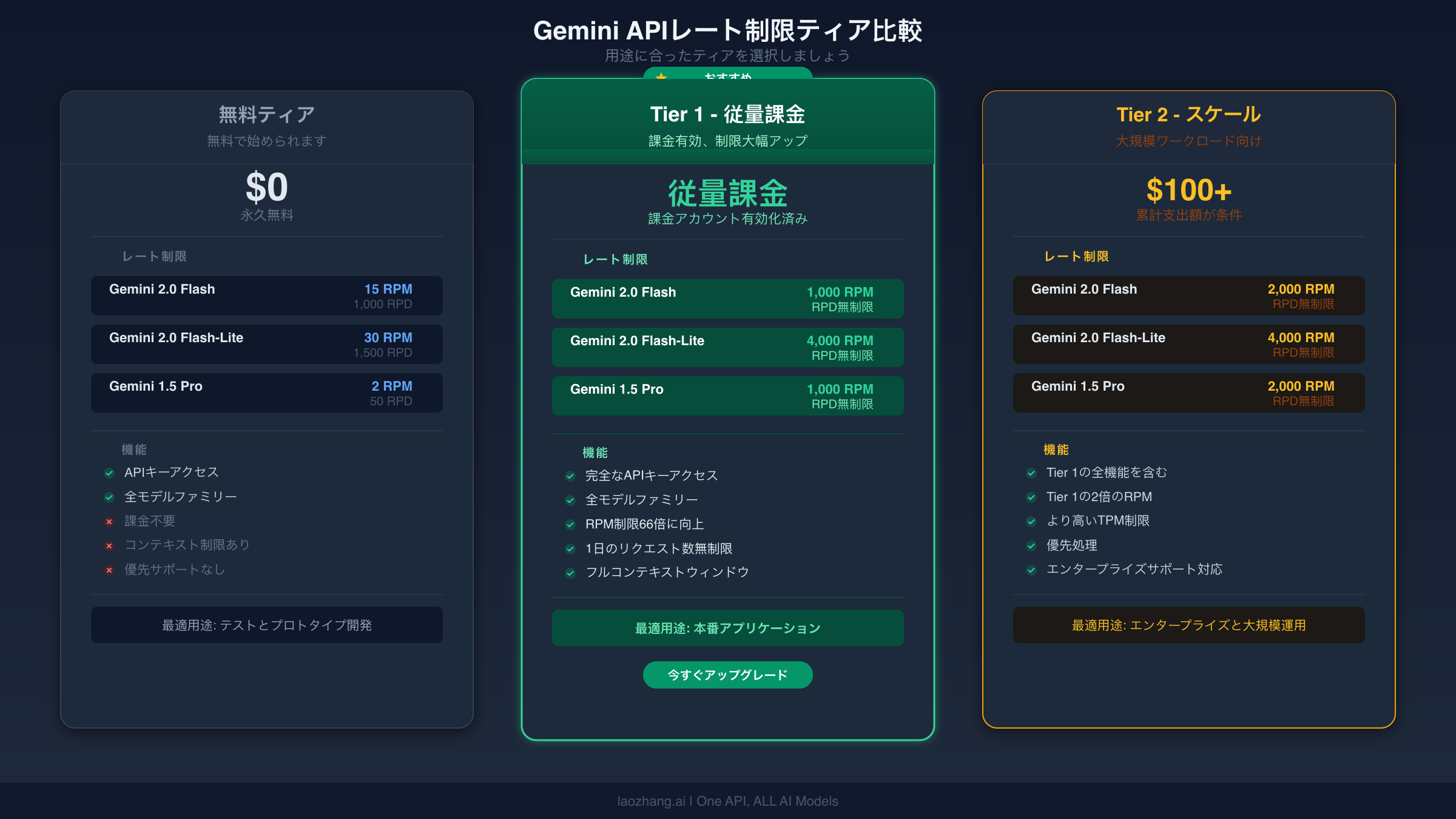 Gemini APIレート制限の無料・Tier 1・Tier 2ティア比較