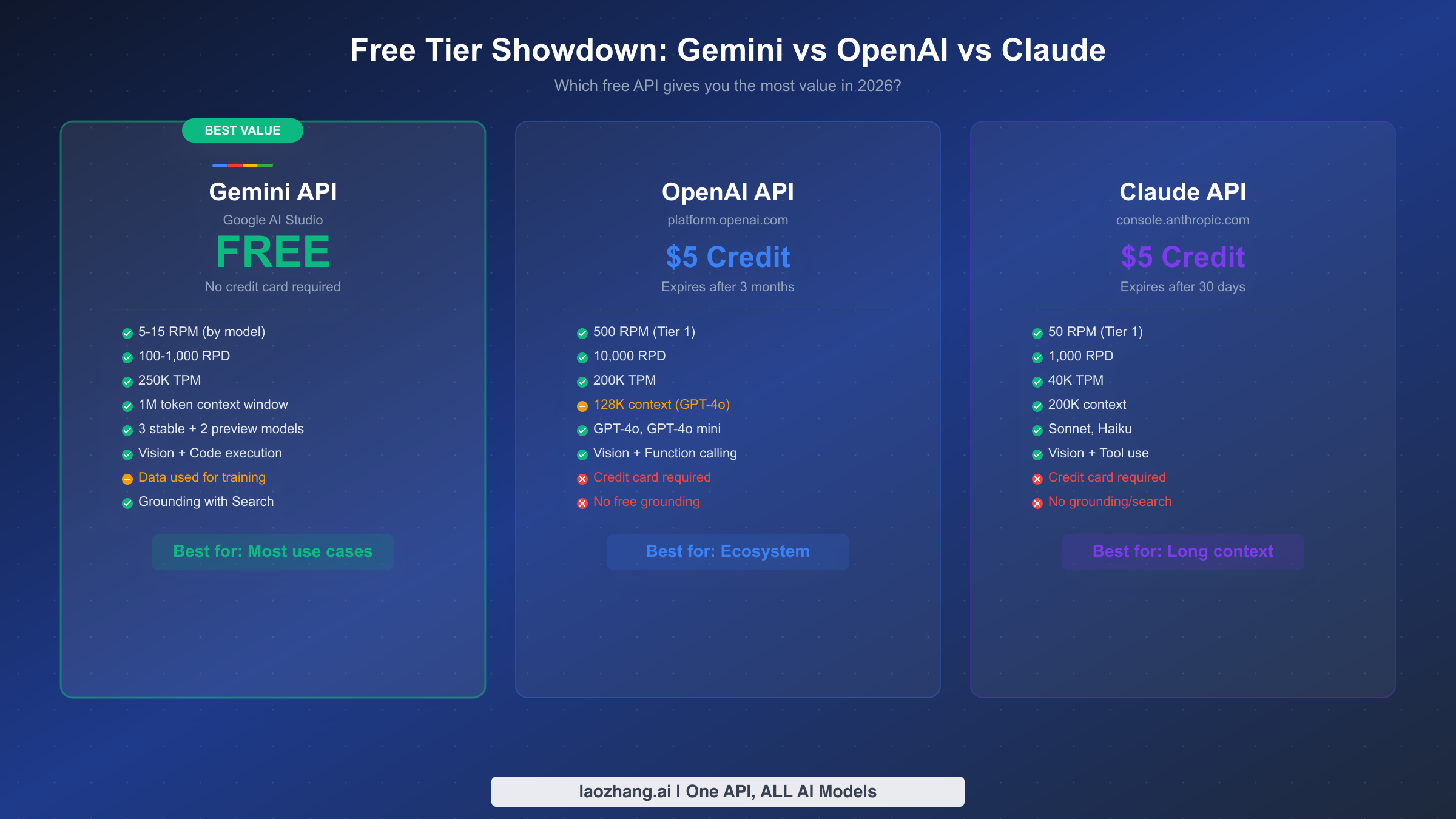 Gemini、OpenAI、Claude APIの無料枠機能とレート制限のサイドバイサイド比較