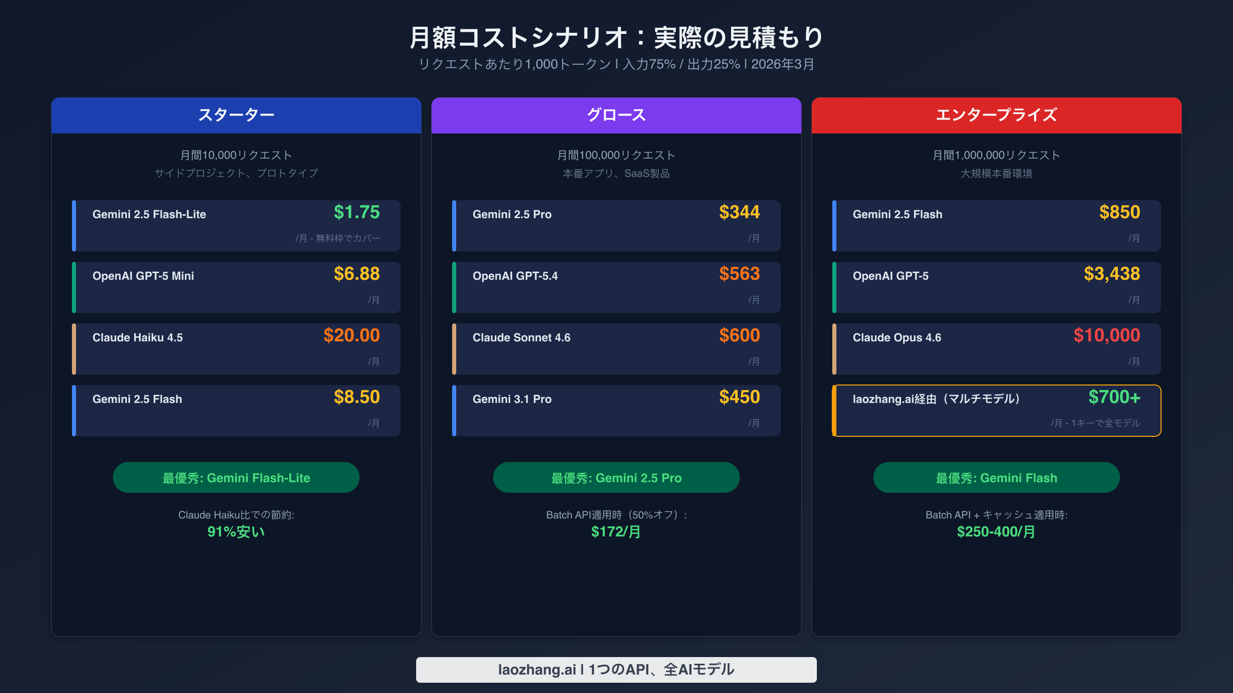 3つのワークロードレベルでAPIプロバイダー別の月額コストを比較したシナリオ図