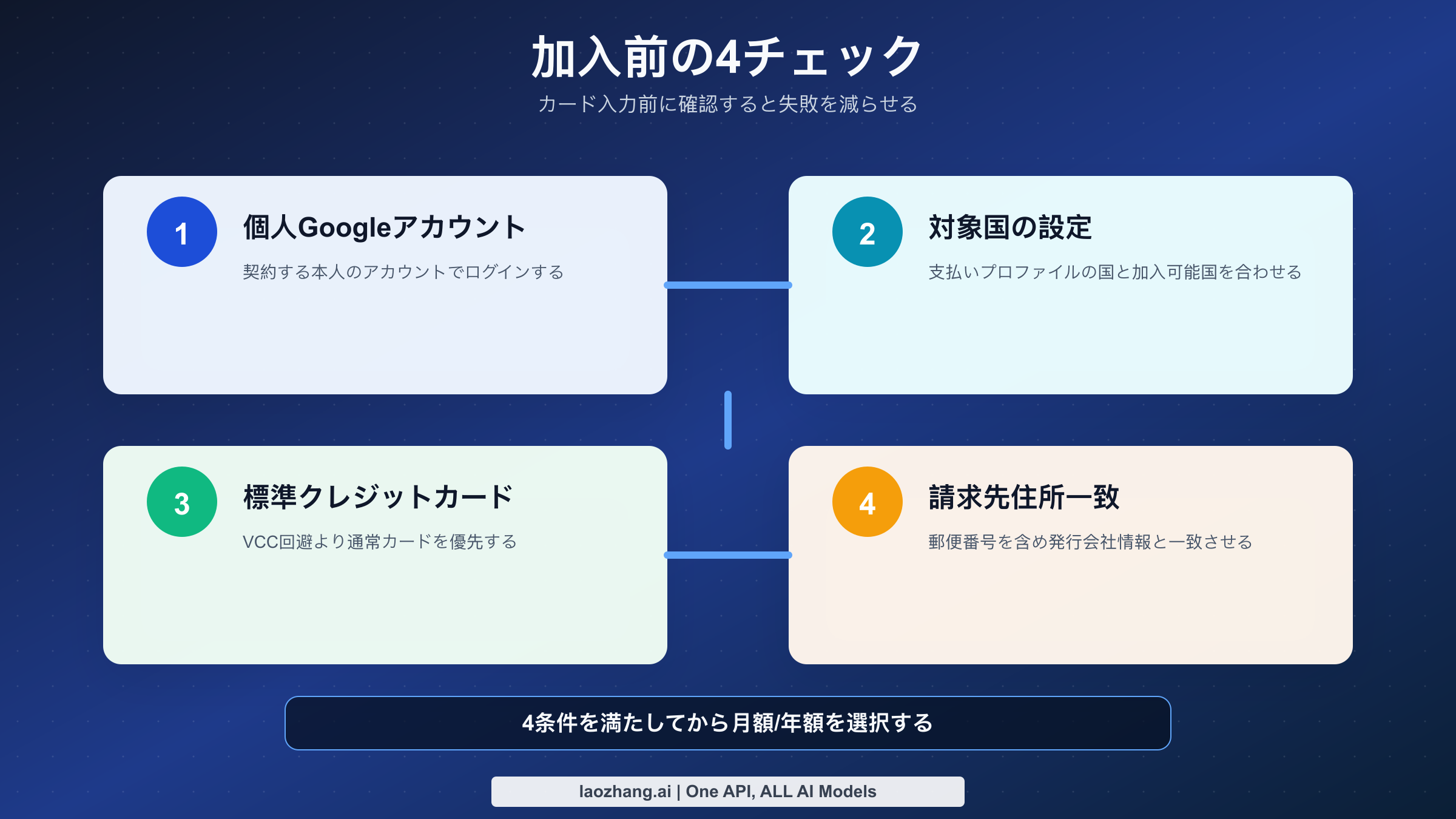 Google AI Pro加入前チェックリスト(アカウント・国・カード・請求先住所)