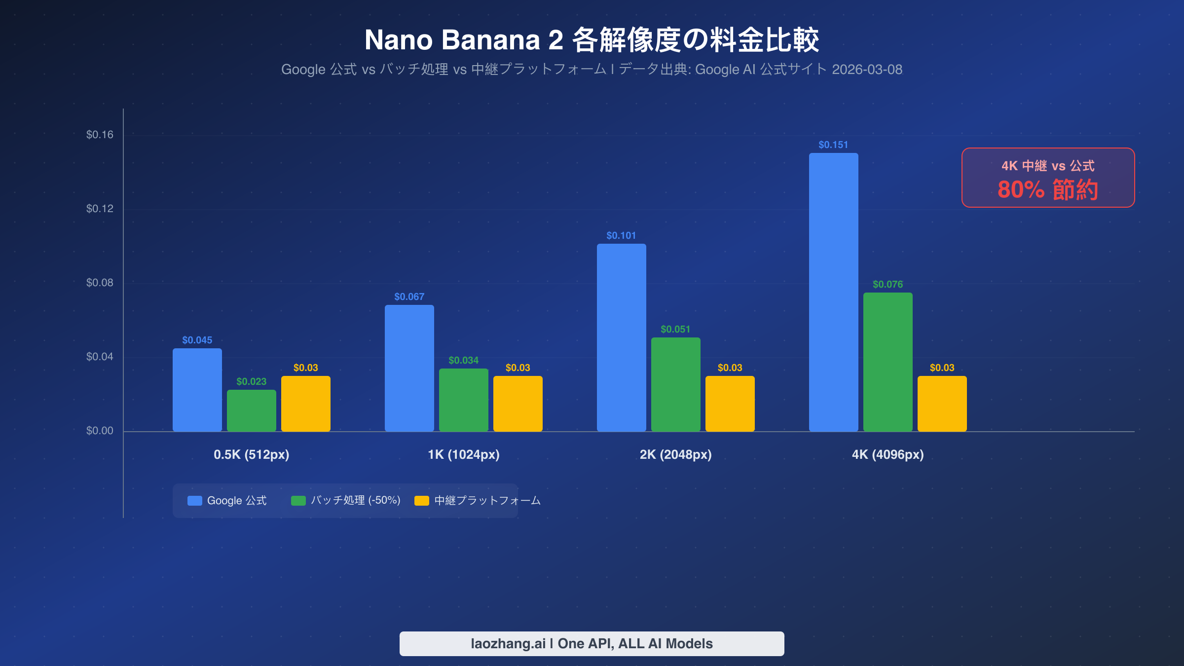 Nano Banana 2 各解像度の料金比較チャート:公式、バッチ処理、中継プラットフォームの費用差異