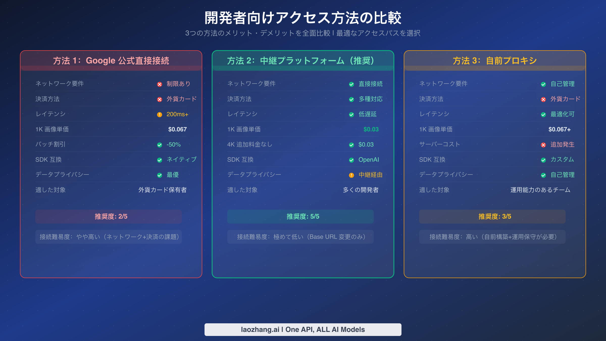 3つのアクセス方法の比較:公式直接接続、中継プラットフォーム、自前プロキシの全面比較