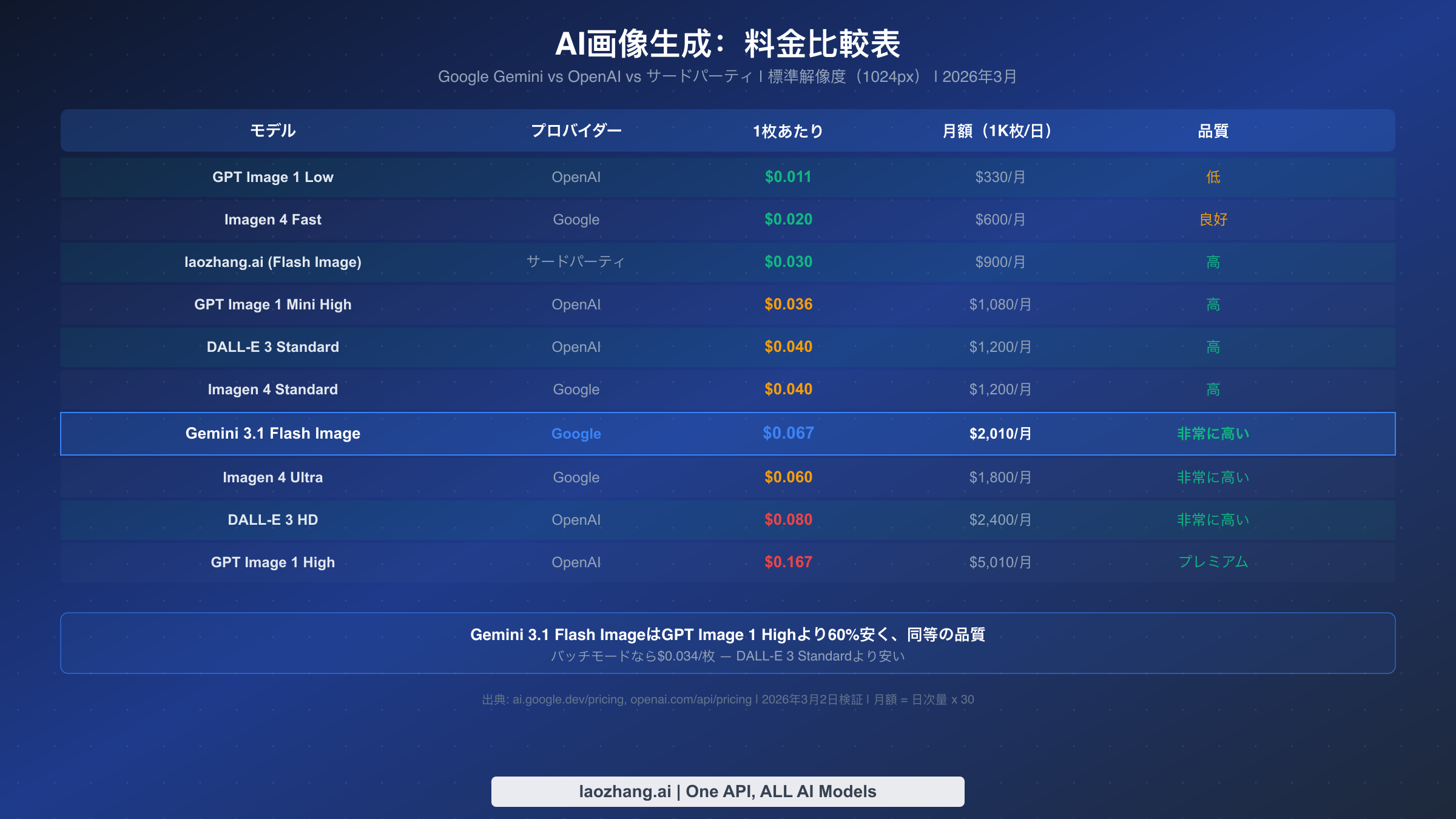 10モデルの料金比較表:Google、OpenAI、サードパーティプロバイダーのAI画像生成コスト