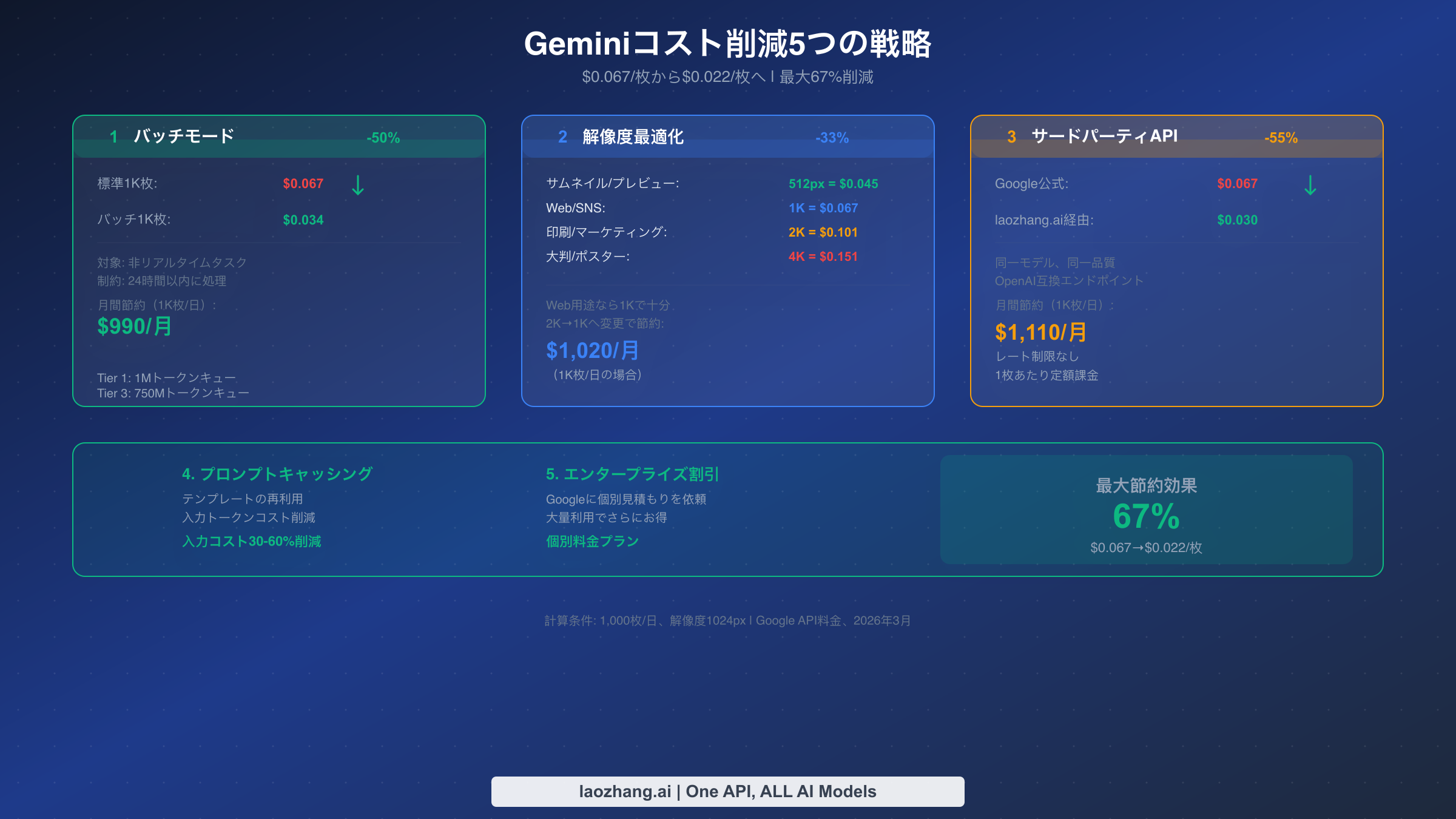 Gemini画像生成のための5つのコスト最適化戦略:バッチモード、解像度、サードパーティでの節約効果