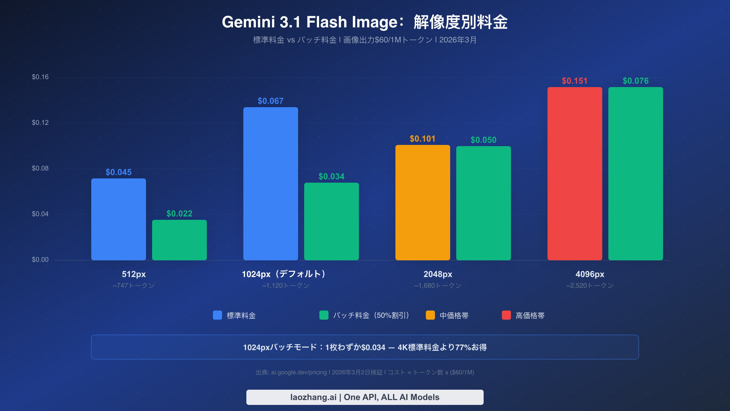 Gemini 3.1 Flash Imageの解像度別コスト棒グラフ:標準料金とバッチ料金($0.045〜$0.151)