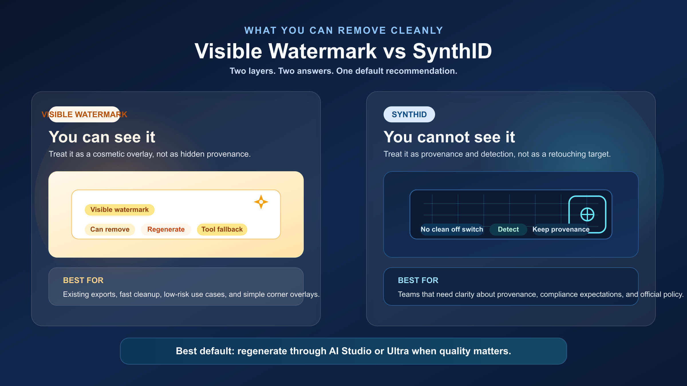 比較図。左に可視のGeminiウォーターマーク、右に見えないSynthIDと、それぞれに適した対応策を示す。