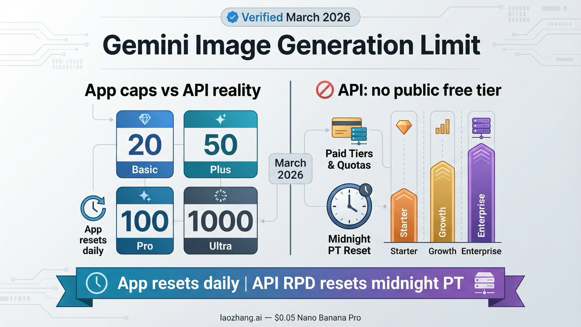 2026年のGemini画像生成上限を、Geminiアプリの上限とGemini画像APIの有料現実に分けて比較したカバー画像