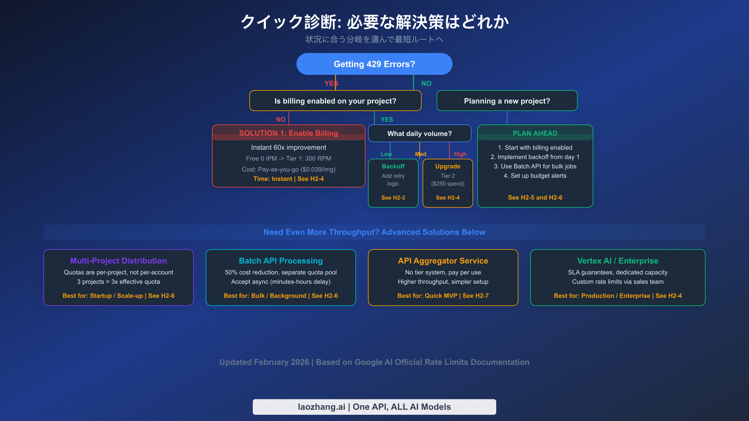 現在の状況に応じてGemini画像429の最短ルートを選ぶ診断フロー