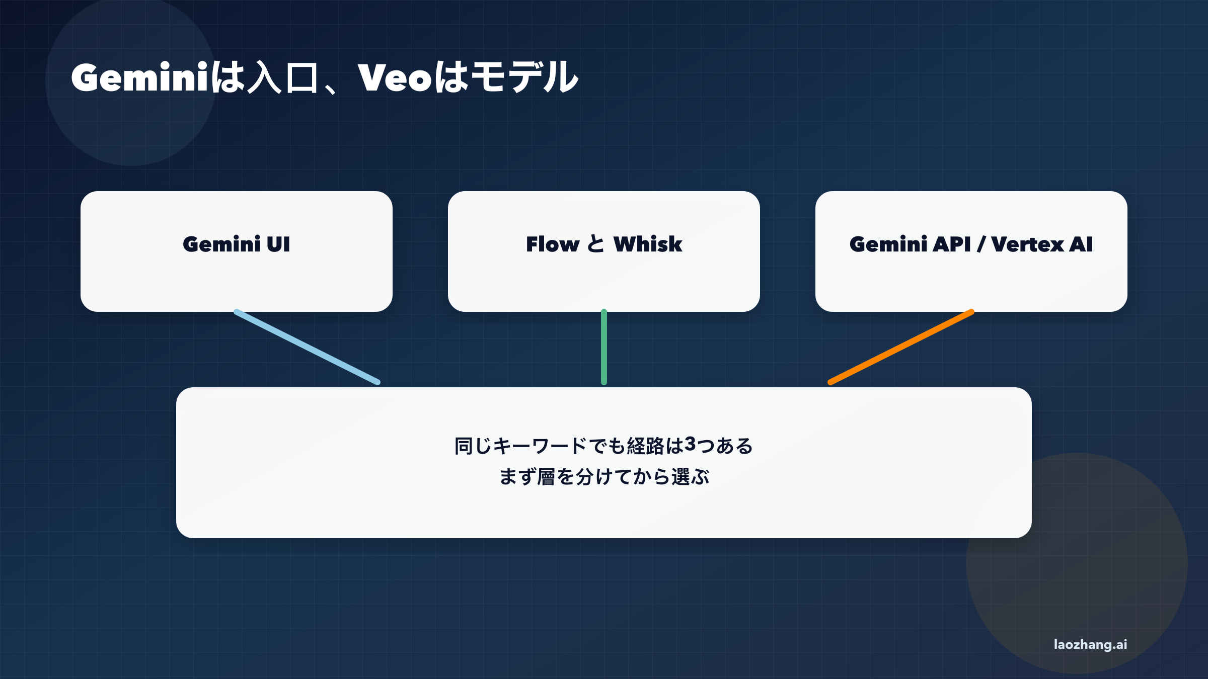 Gemini、Veo、Flow、Whiskの関係図