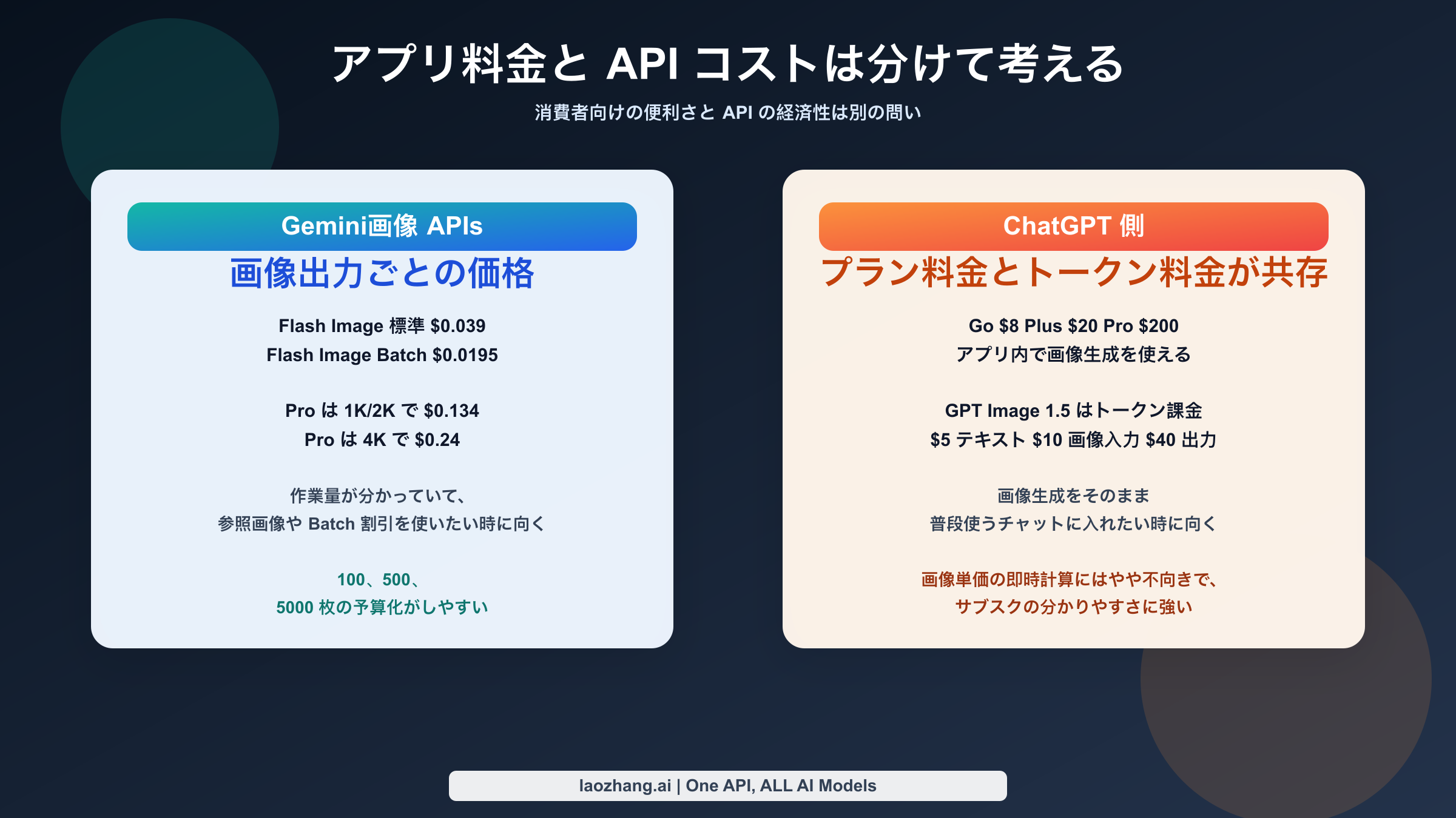 Gemini の画像 API コストと ChatGPT の消費者向けプラン、GPT Image 1.5 のトークン料金を分けて示す価格図。