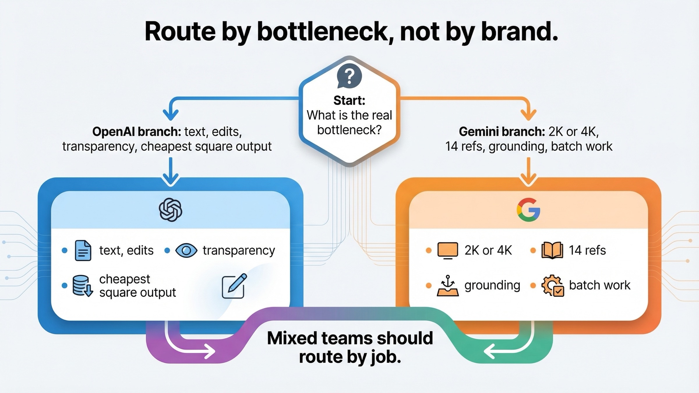 Decision tree for choosing Gemini or OpenAI image generation based on text and editing needs versus 2K or 4K, references, grounding, and batch workflow needs.