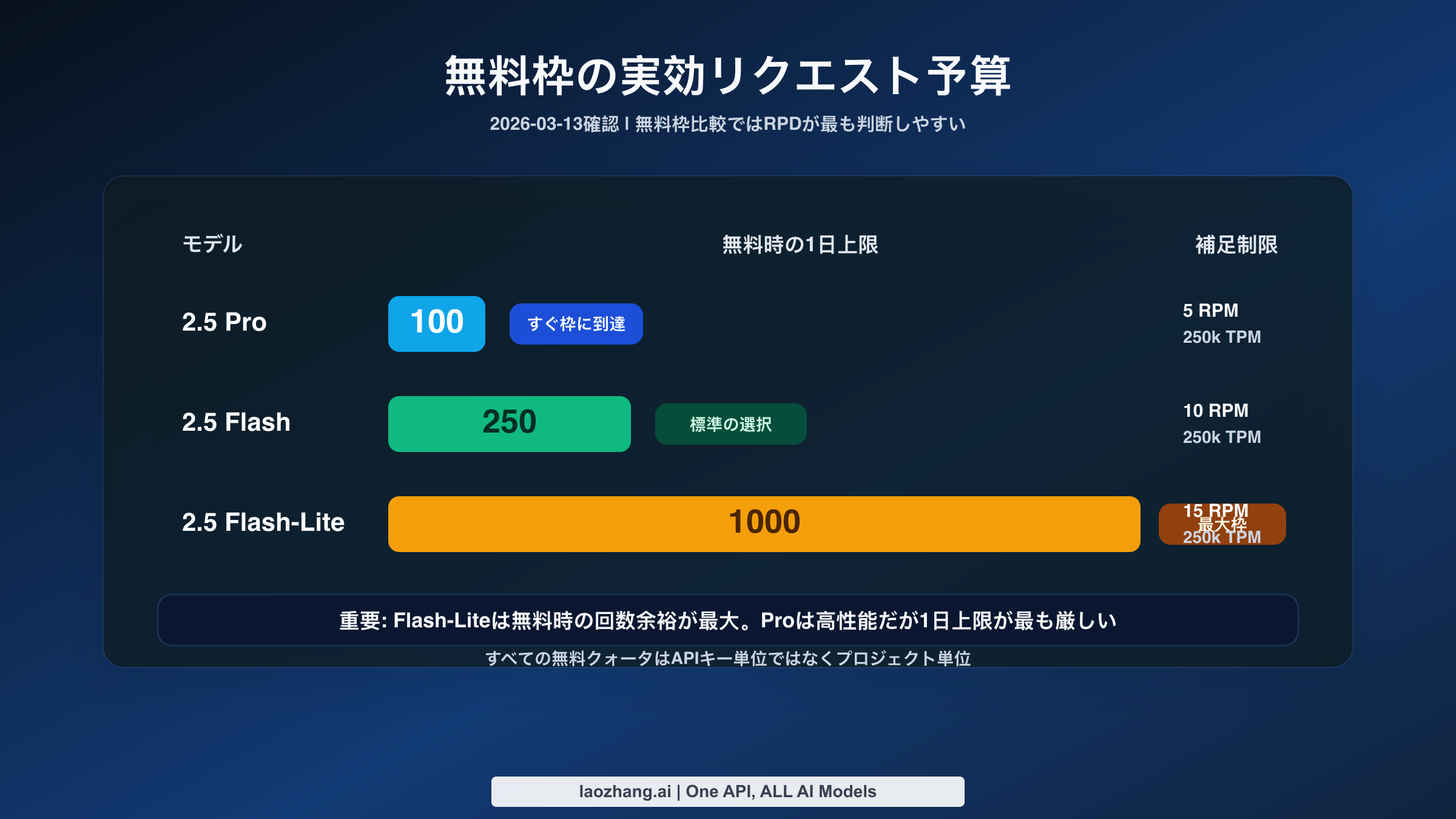 2026年3月時点のGemini無料対象モデル比較