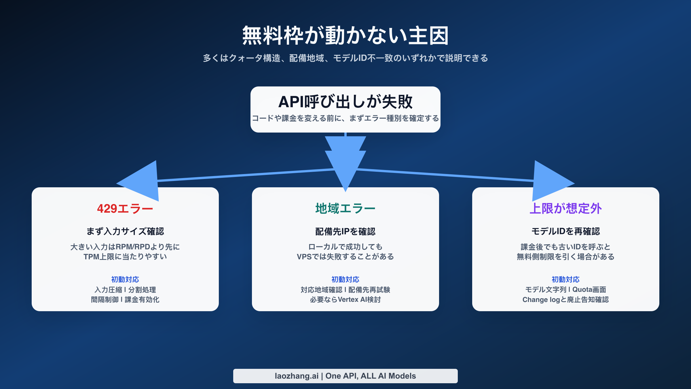 Gemini無料枠のトラブルシューティング:429、地域ブロック、モデルID不一致