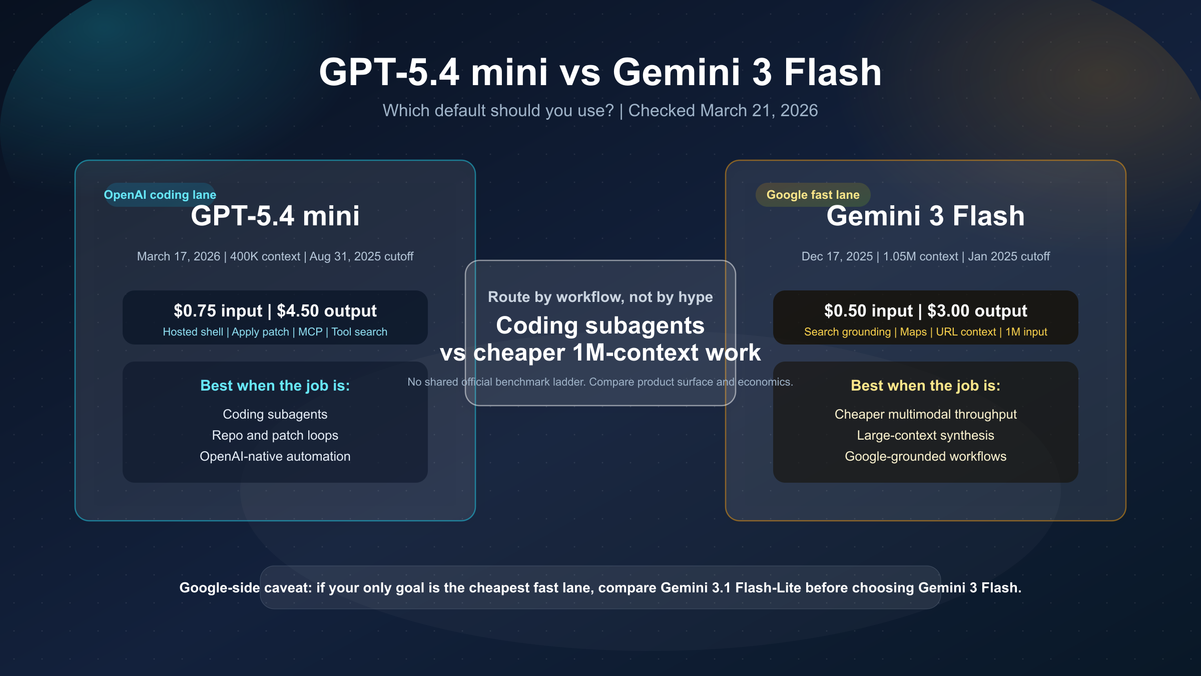 GPT-5.4 mini と Gemini 3 Flash を coding、価格、コンテキストの観点で比較した画像