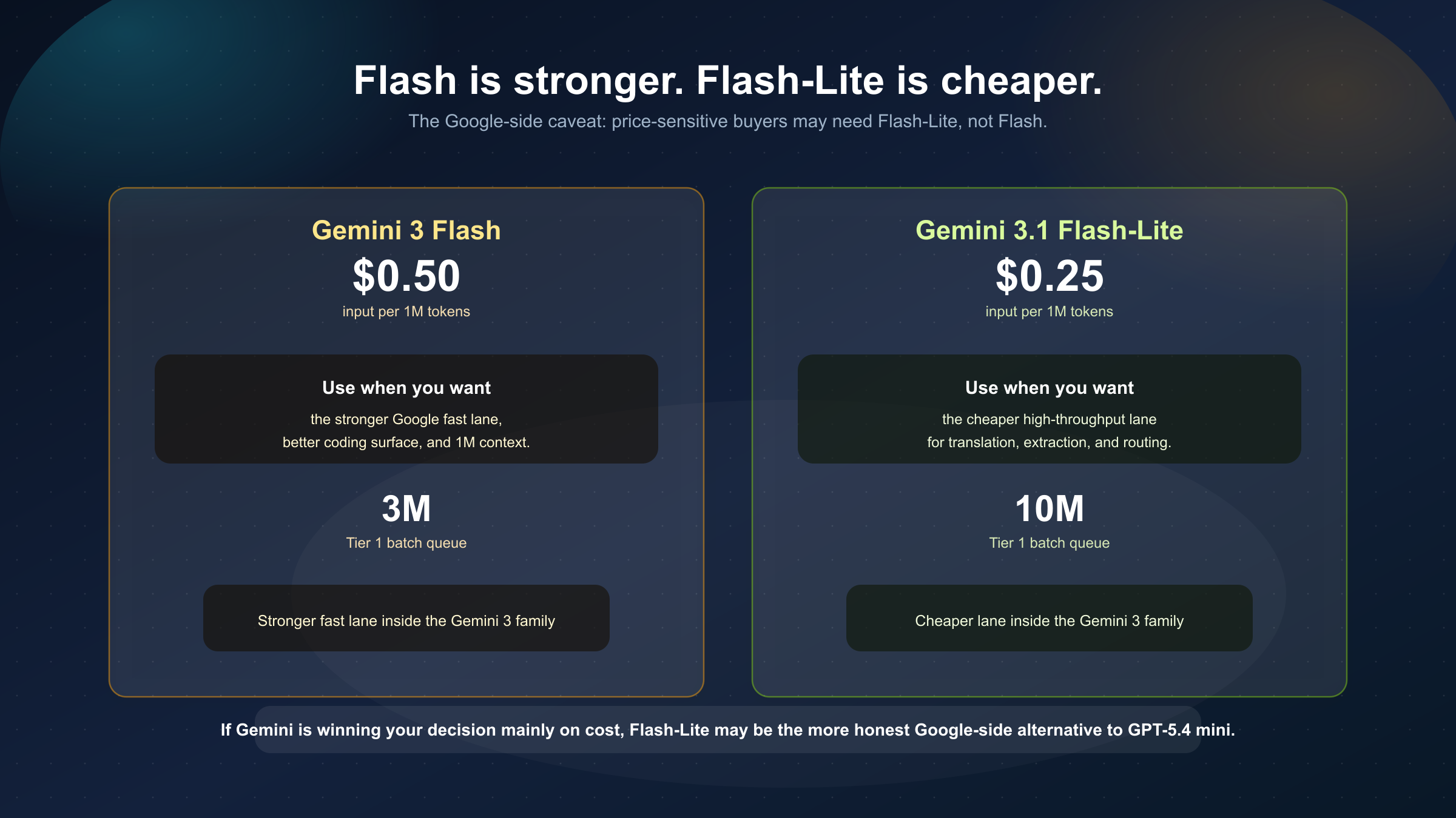 Gemini 3.1 Flash-Lite が Gemini 3 Flash より適切な Google 側代替になる場面を説明するボード
