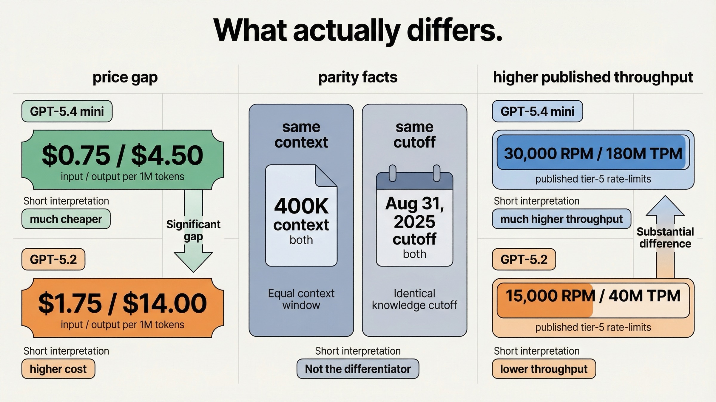 比較ボード:差があるのは価格と throughput であり、context や cutoff ではないことを示す図。