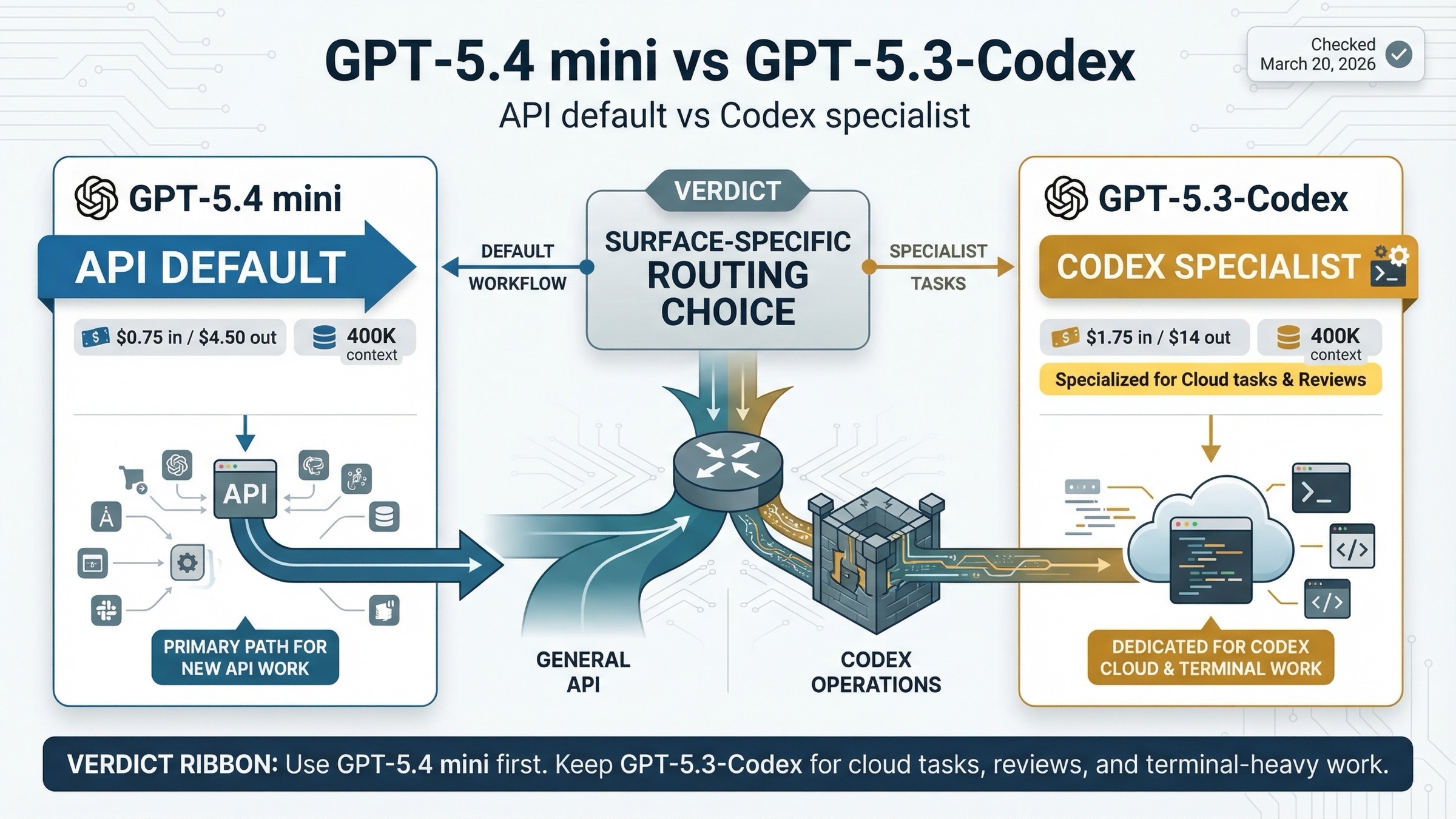 GPT-5.4 mini と GPT-5.3-Codex の価格、ベンチマーク、Codex 運用差を示す比較画像