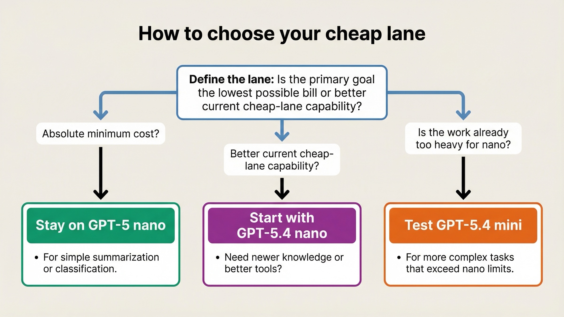 最低コストを優先して GPT-5 nano に残るべきときと、GPT-5.4 nano または GPT-5.4 mini に上げるべきときを示す判断フロー