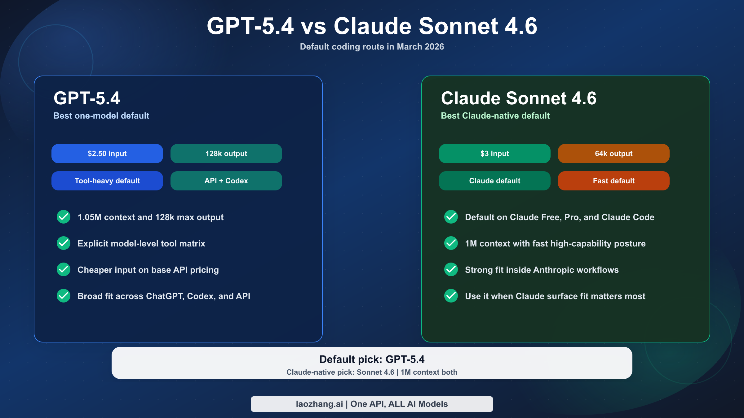 GPT-5.4 と Claude Sonnet 4.6 のコーディング向け比較