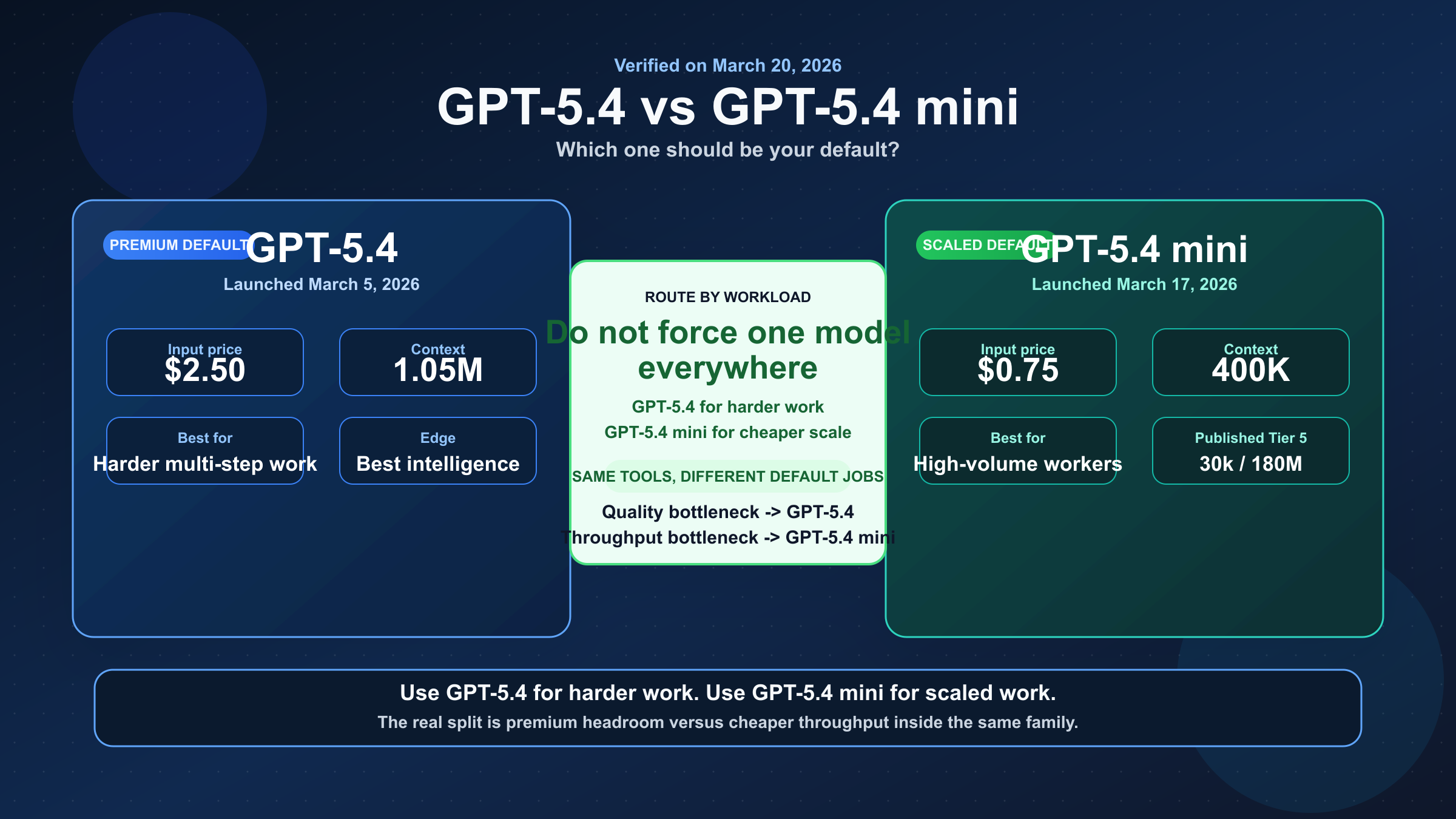 GPT-5.4とGPT-5.4 miniを価格、コンテキスト、デフォルト運用の観点で比較した画像
