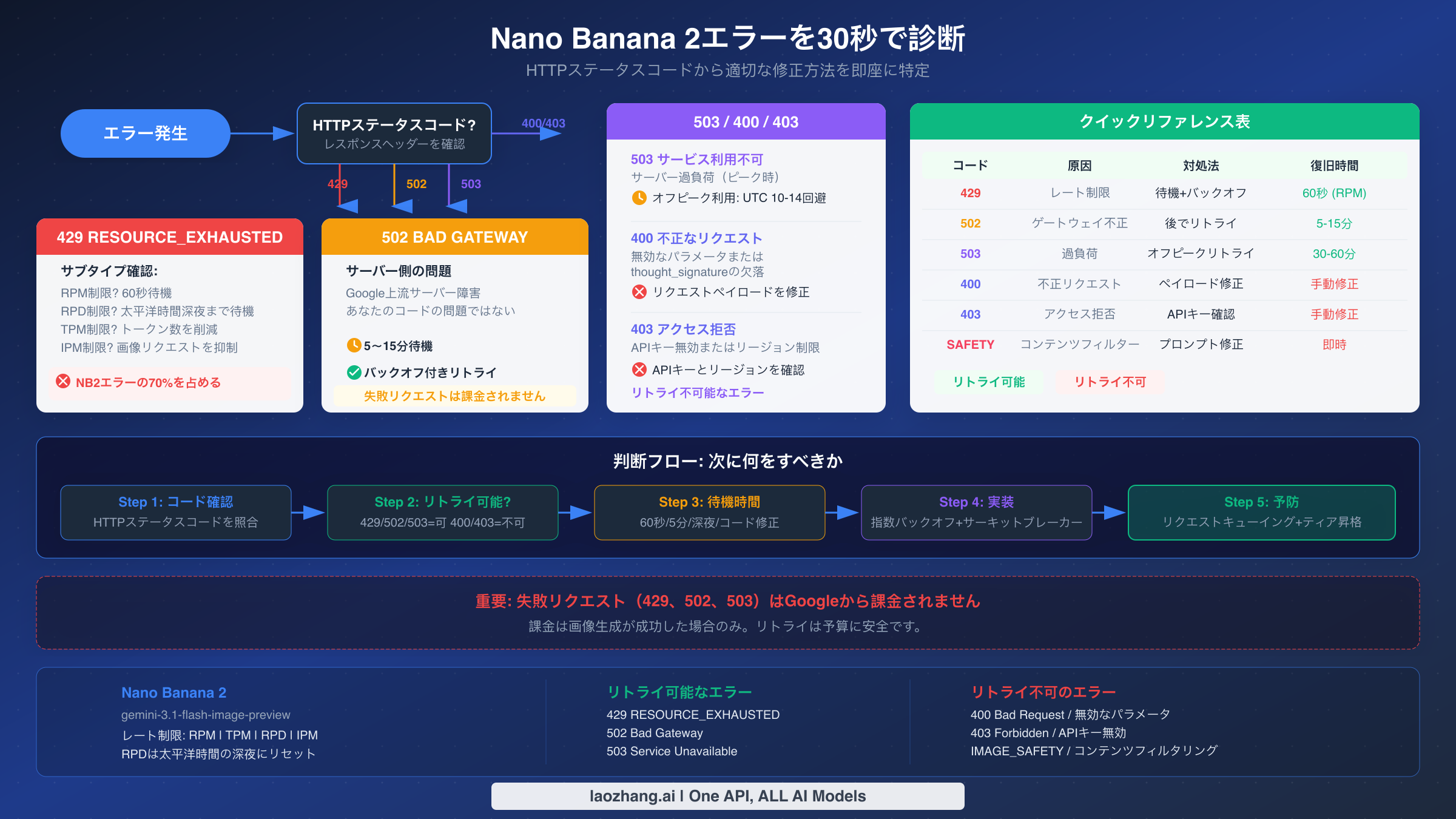 Nano Banana 2エラー診断フローチャート:429、502、503、400、403エラーの特定と修正方法を示す図