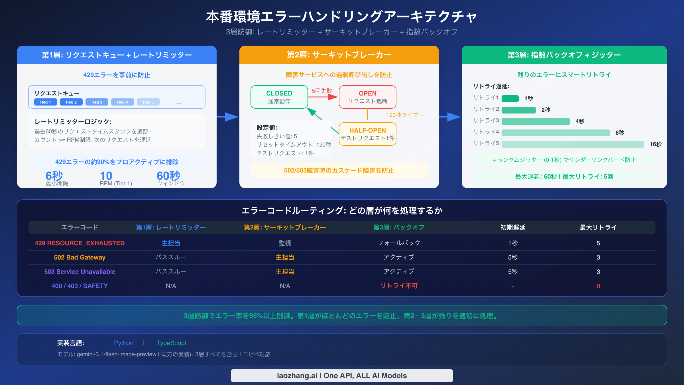 本番環境のエラーハンドリングアーキテクチャ:レートリミッター、サーキットブレーカー、指数バックオフの3層防御構造