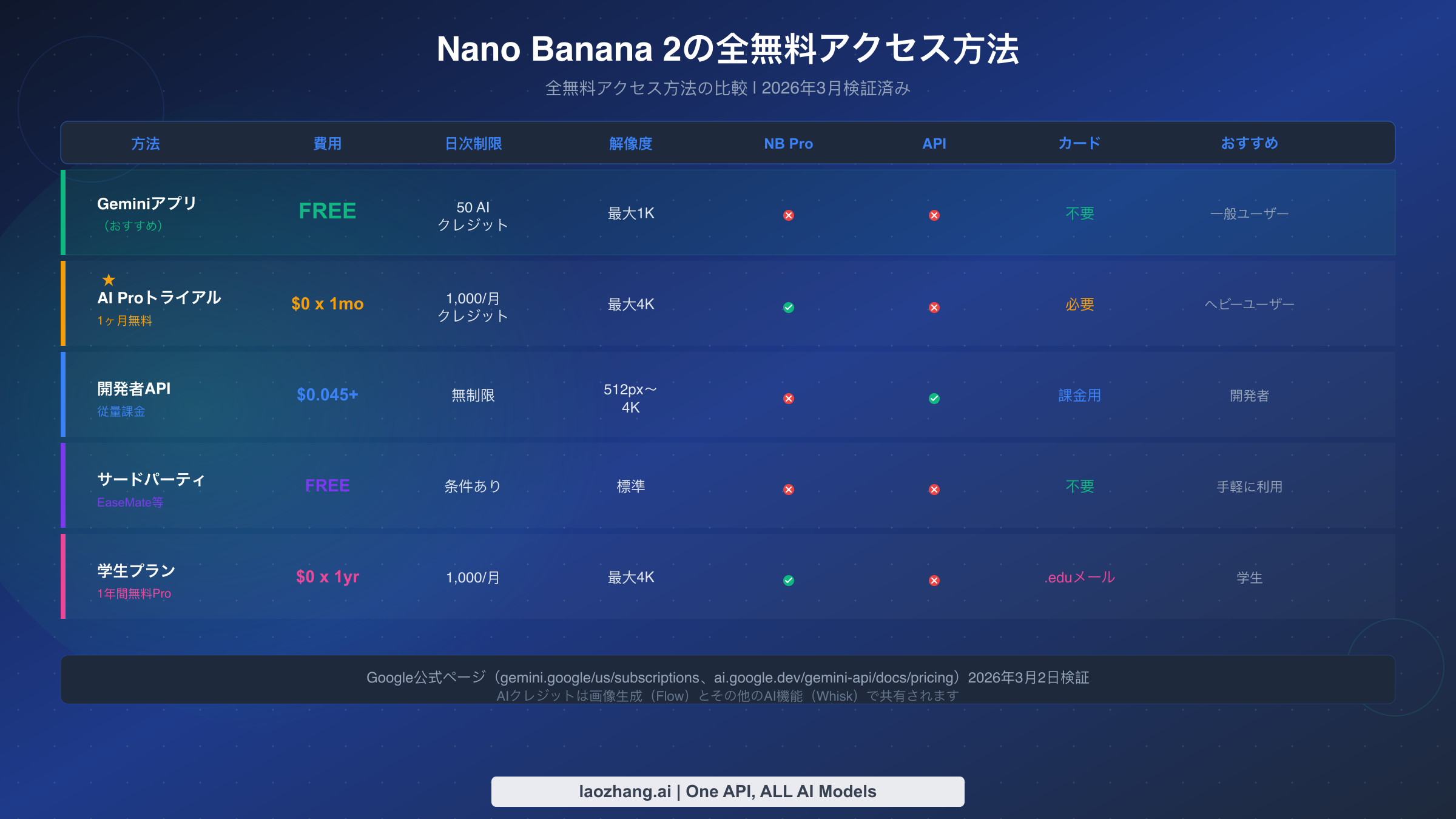 Nano Banana 2の5つの無料アクセス方法と制限、機能の比較表