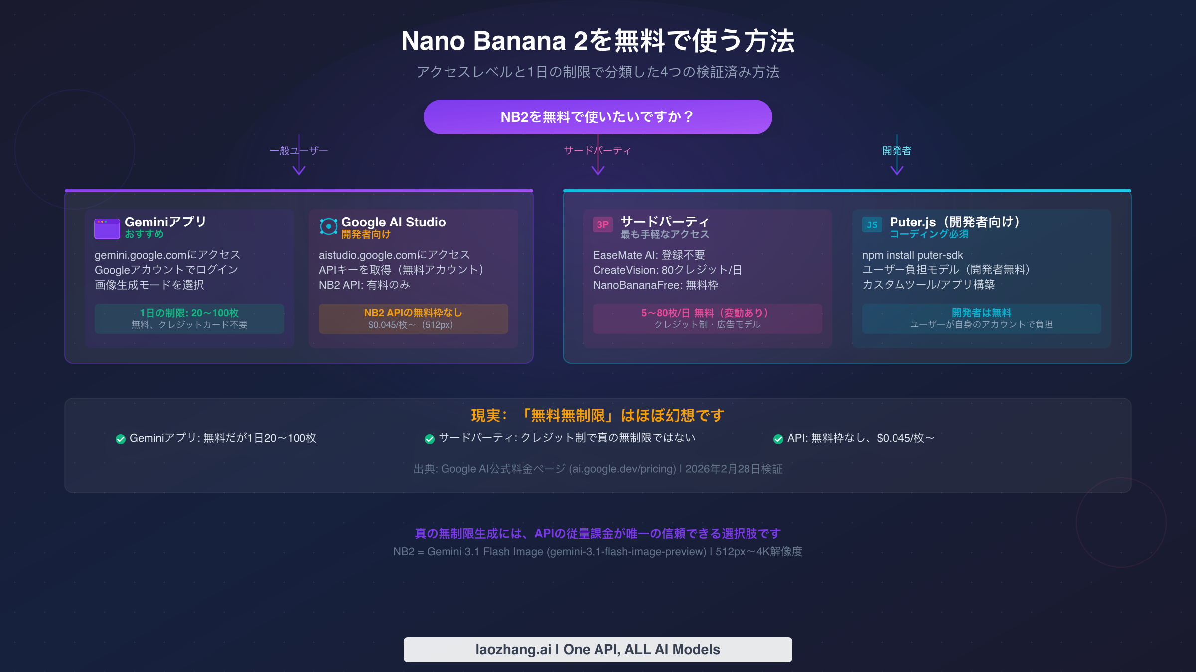 Nano Banana 2の4つの無料アクセス方法を示す図解:Geminiアプリ、Google AI Studio、サードパーティ、Puter.js開発者パス