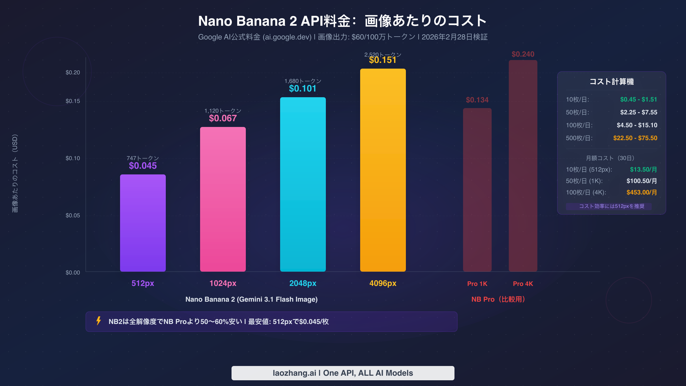 4つの解像度でのNano Banana 2 API料金を示す棒グラフ:512pxの$0.045から4Kの$0.151まで