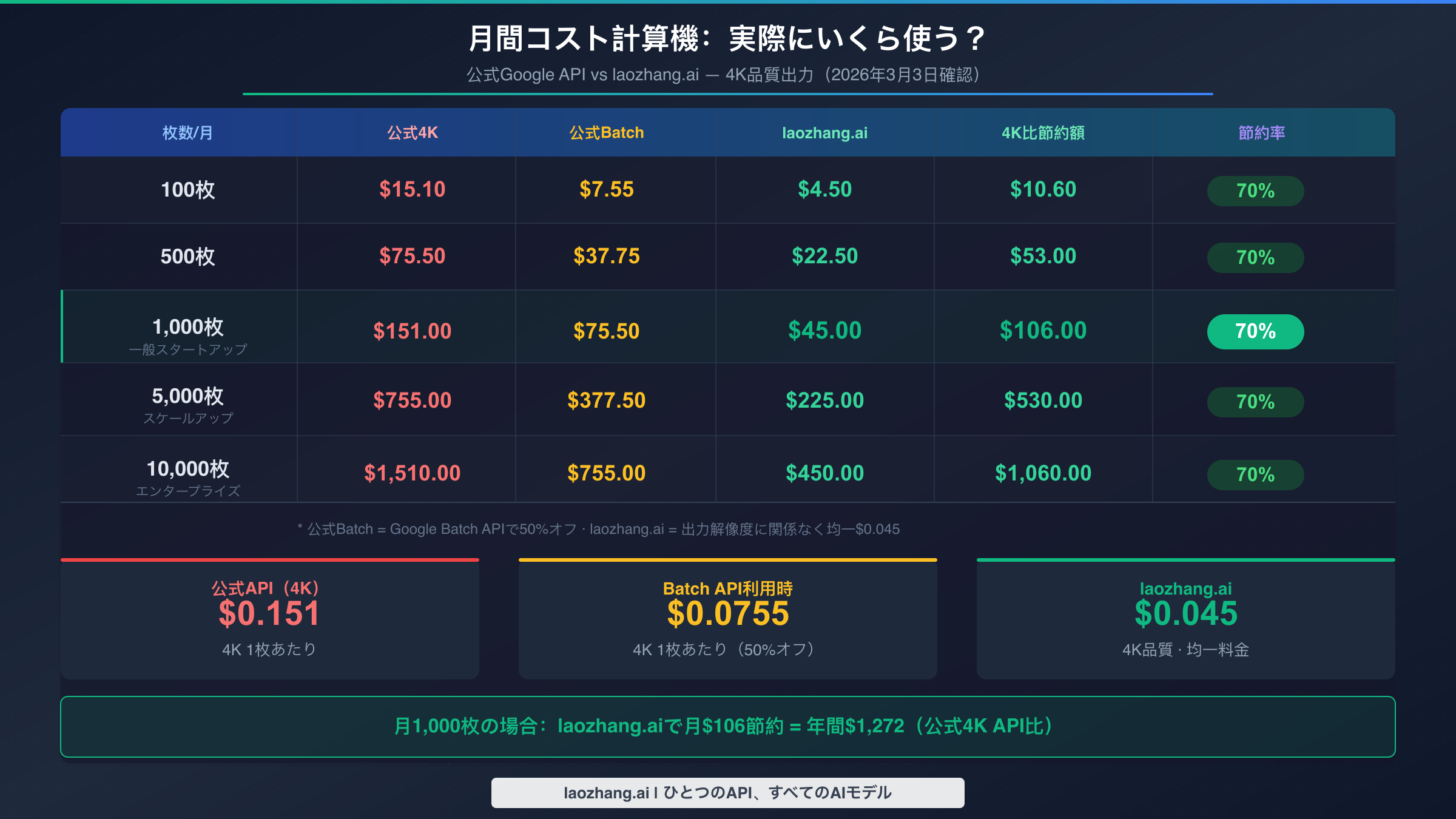 Google公式APIとlaozhang.aiの月間コスト比較 — 各画像ボリュームの場合
