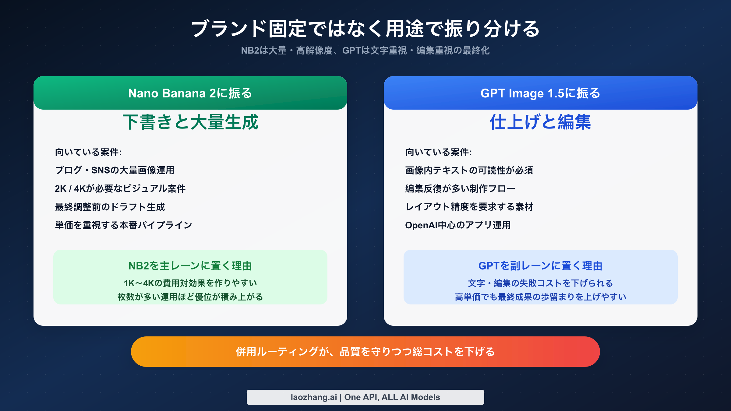 チーム運用ルーティング図。大量・高解像度はNano Banana 2、文字重視と編集重視の最終化はGPT Image 1.5、両者併用で費用対効果を最適化。