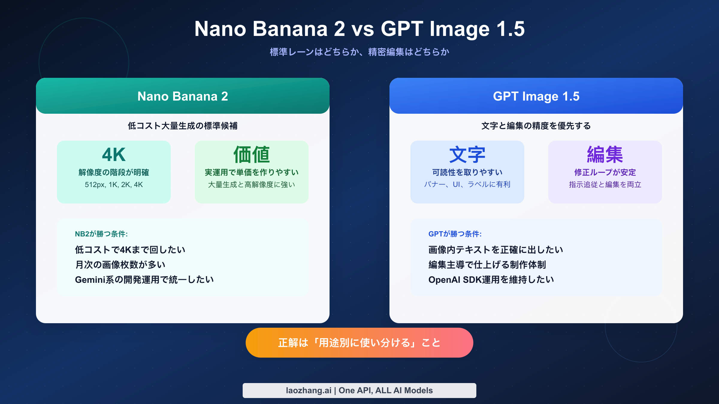 Nano Banana 2とGPT Image 1.5の比較。価格、編集性、用途別の最適解を示す図
