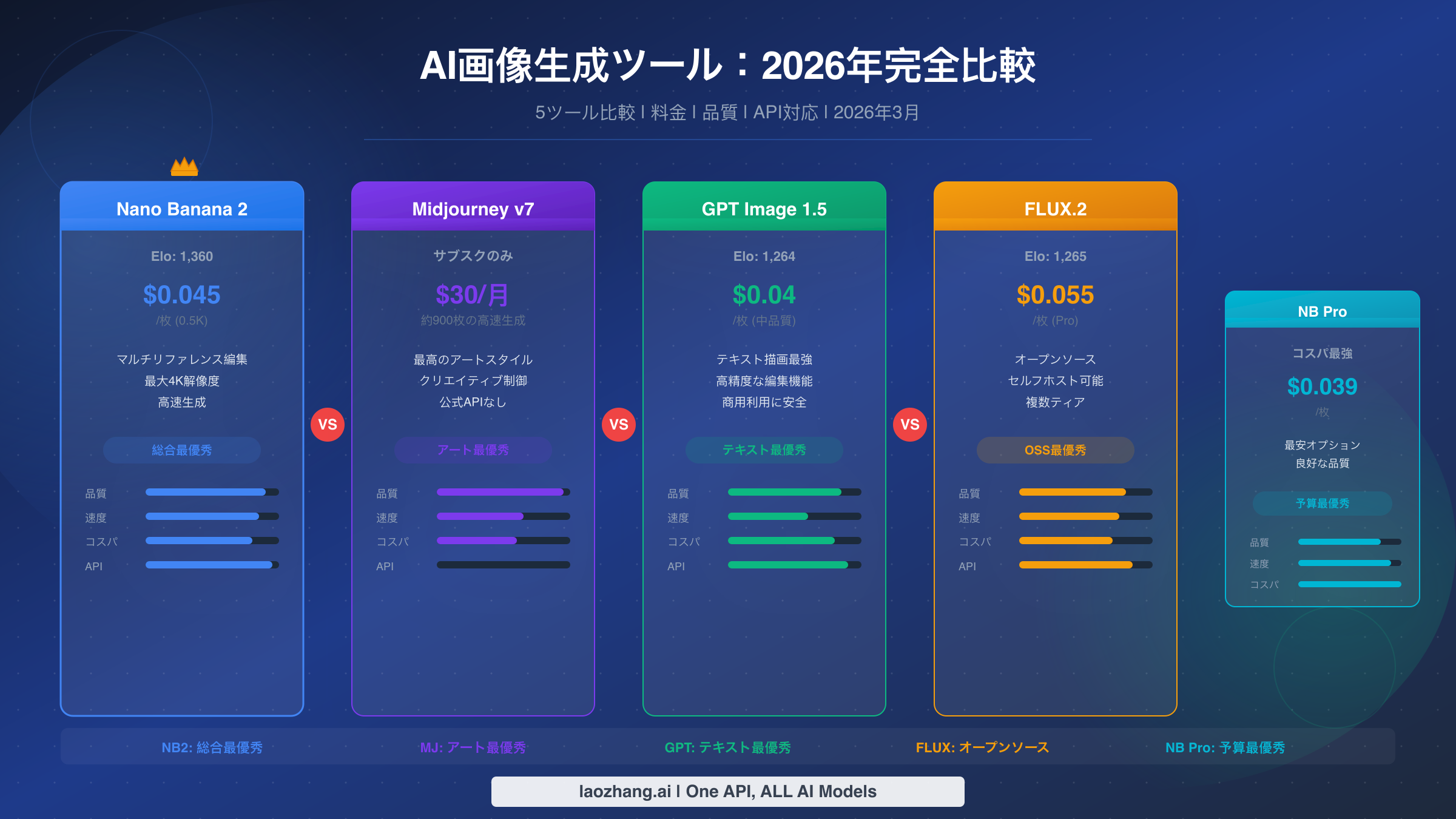 Nano Banana 2 vs Midjourney vs GPT Image 1.5 vs FLUX.2 完全比較ガイド