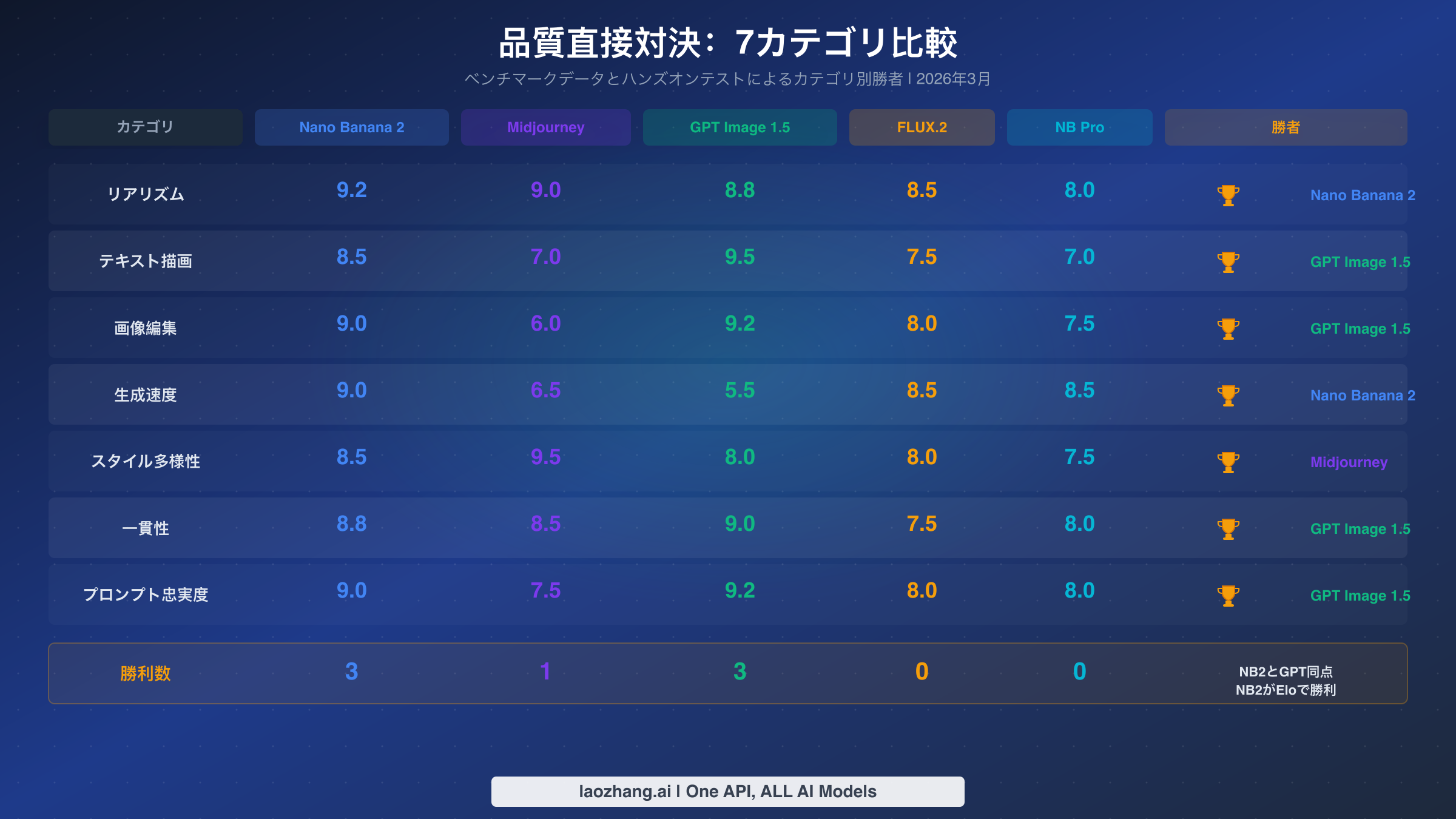 5つのAI画像生成ツールの7カテゴリスコア品質比較マトリクス