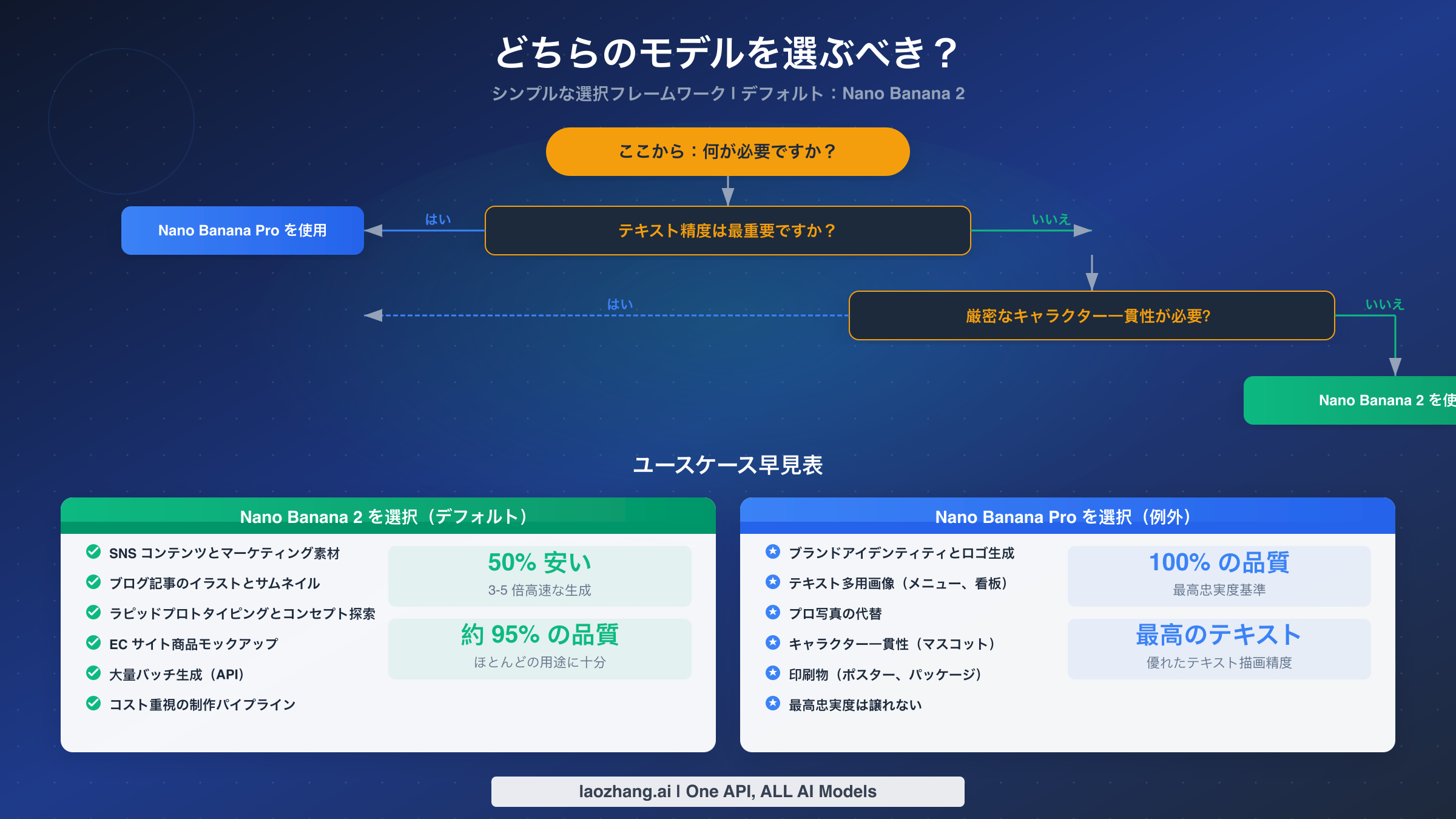 ユースケースに基づいてNano Banana 2とNano Banana Proのどちらを選ぶかを示す意思決定フレームワークのフローチャート