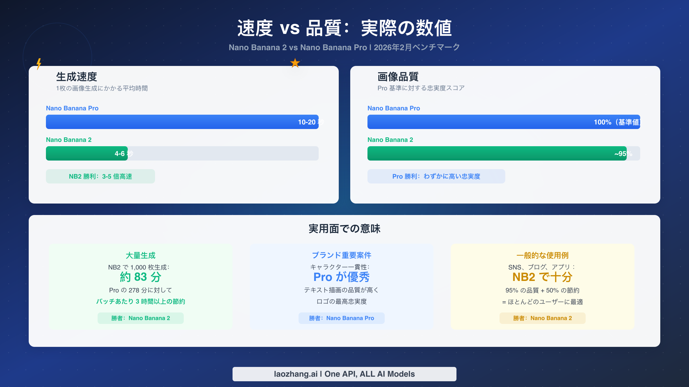 Nano Banana 2とNano Banana Proの速度と画質を比較したベンチマークチャート(生成時間と忠実度指標を表示)